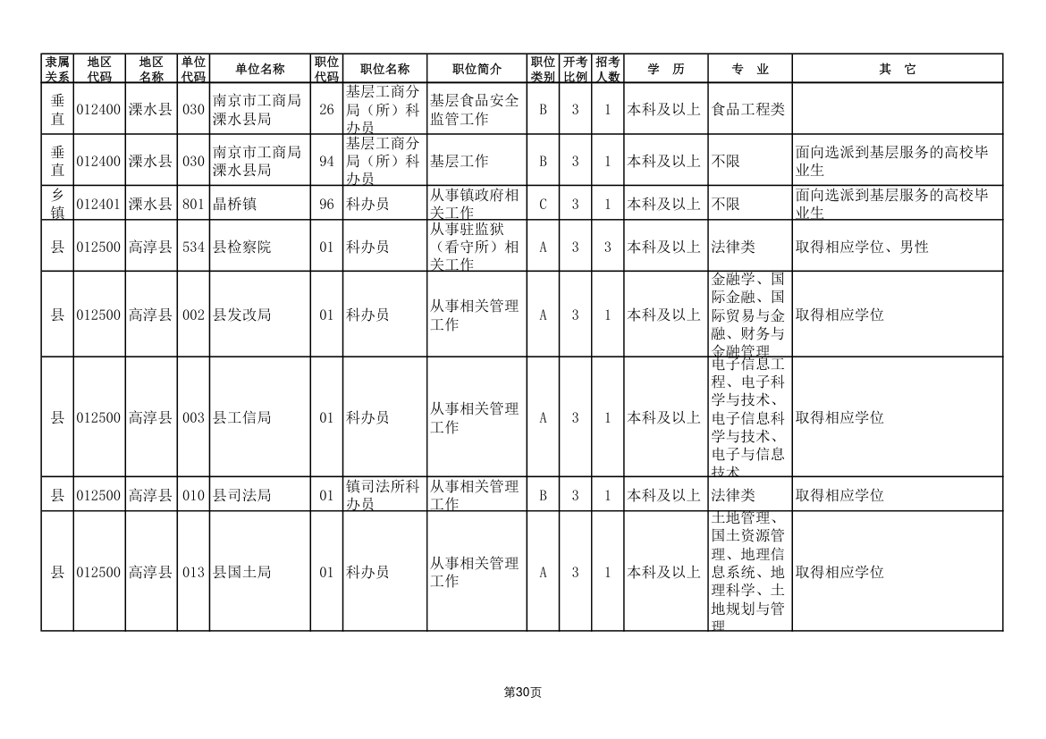 2011年南京市公务员考试职位表第30页