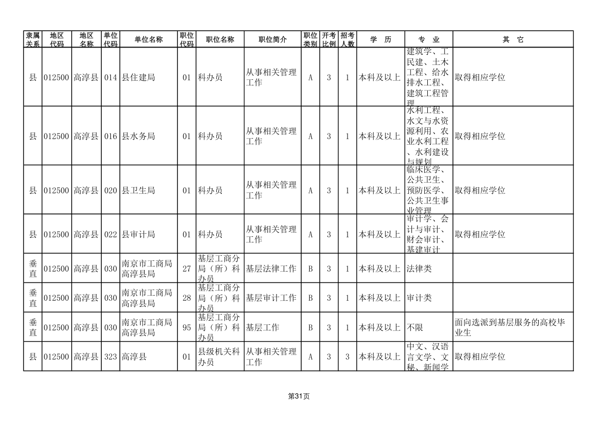 2011年南京市公务员考试职位表第31页