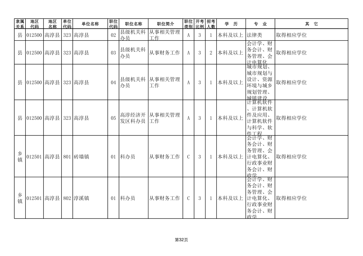 2011年南京市公务员考试职位表第32页