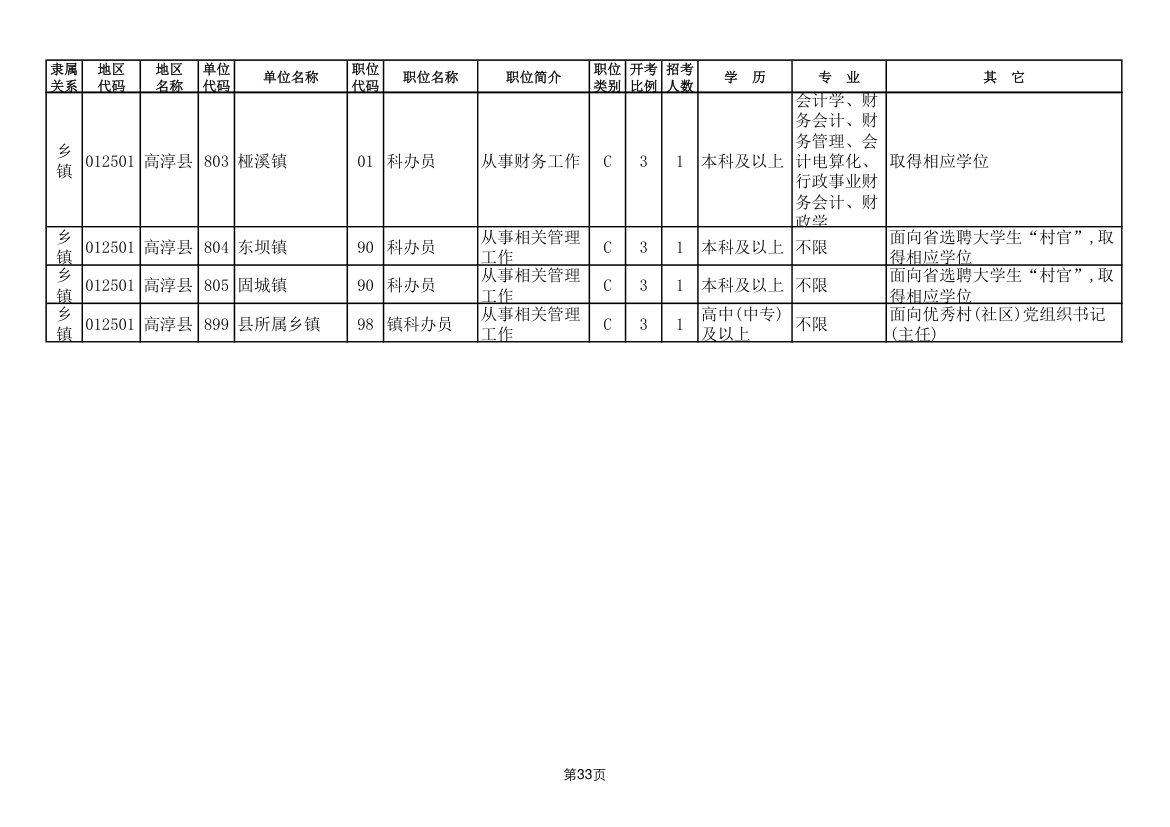 2011年南京市公务员考试职位表第33页