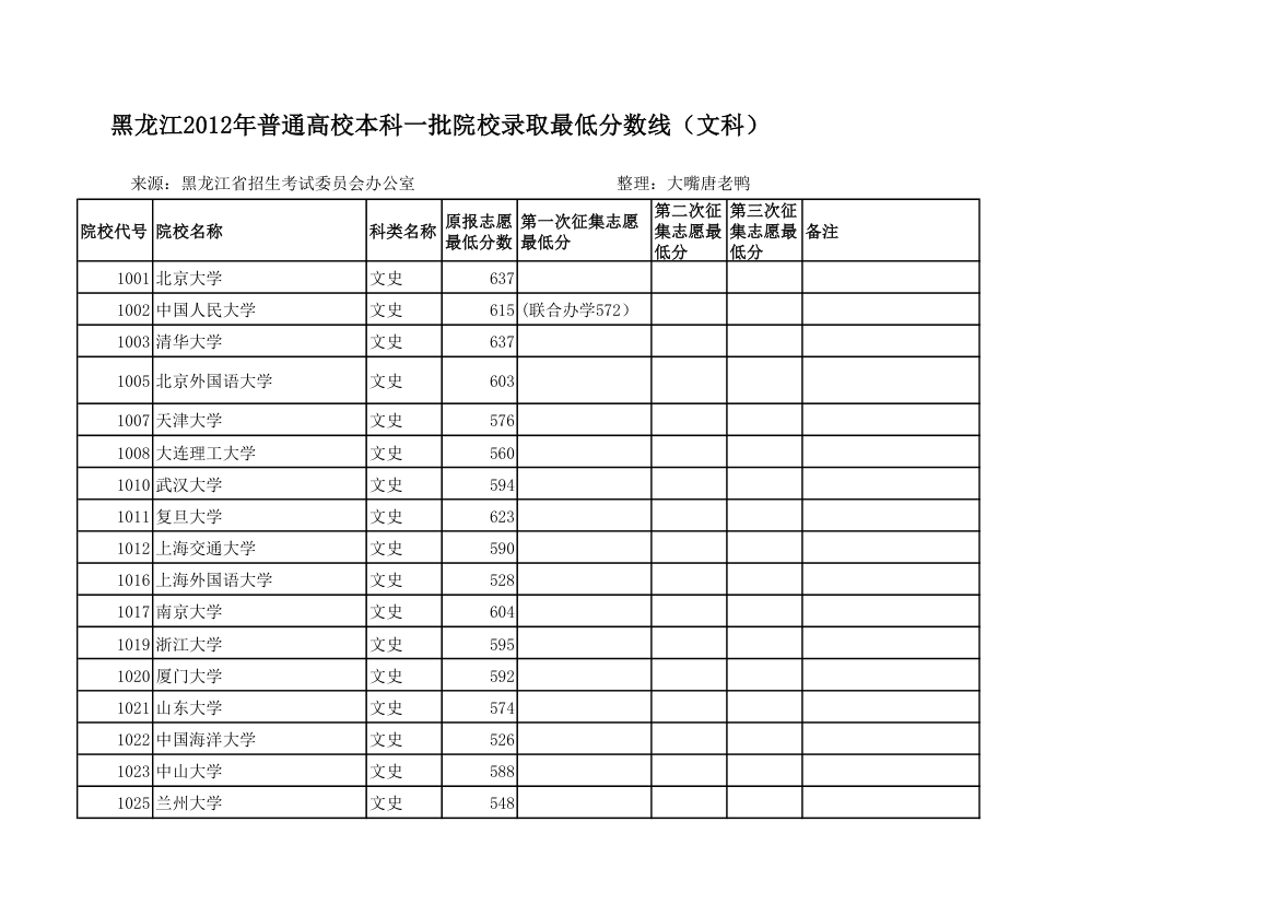 黑龙江2012年普通高校本科一批院校录取最低分数线(文科)第1页