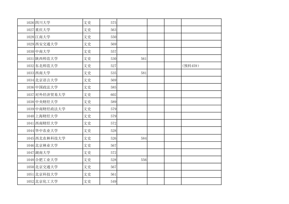 黑龙江2012年普通高校本科一批院校录取最低分数线(文科)第2页