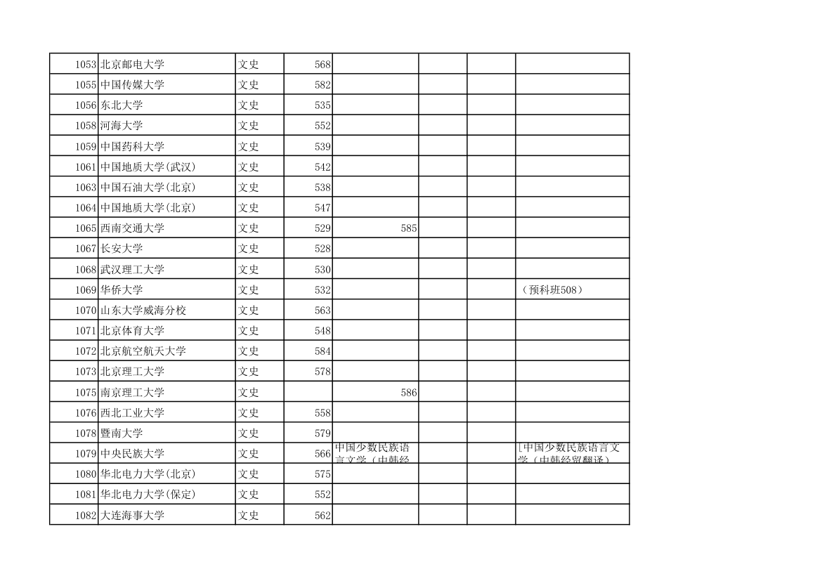 黑龙江2012年普通高校本科一批院校录取最低分数线(文科)第3页