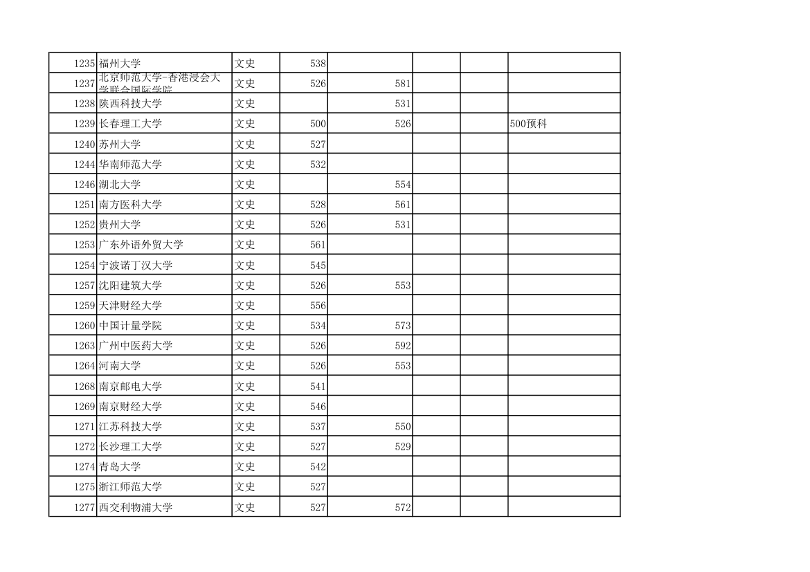 黑龙江2012年普通高校本科一批院校录取最低分数线(文科)第5页