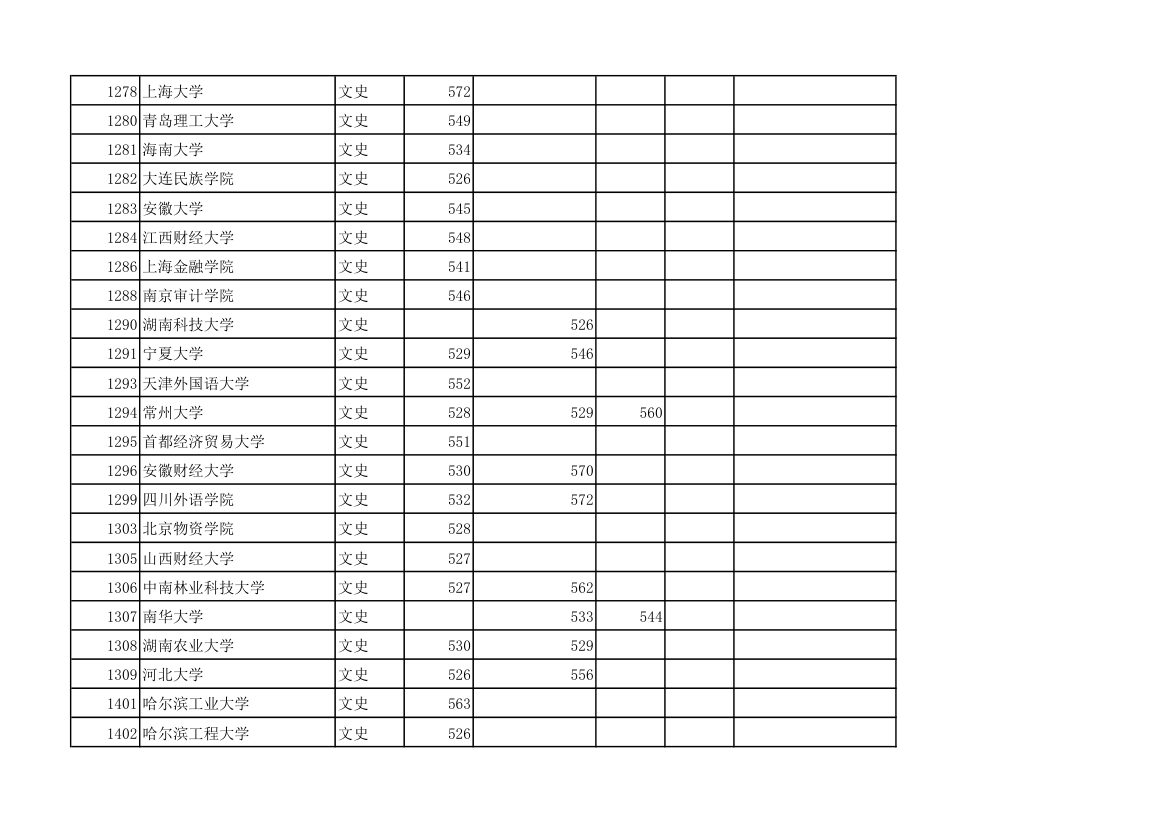 黑龙江2012年普通高校本科一批院校录取最低分数线(文科)第6页