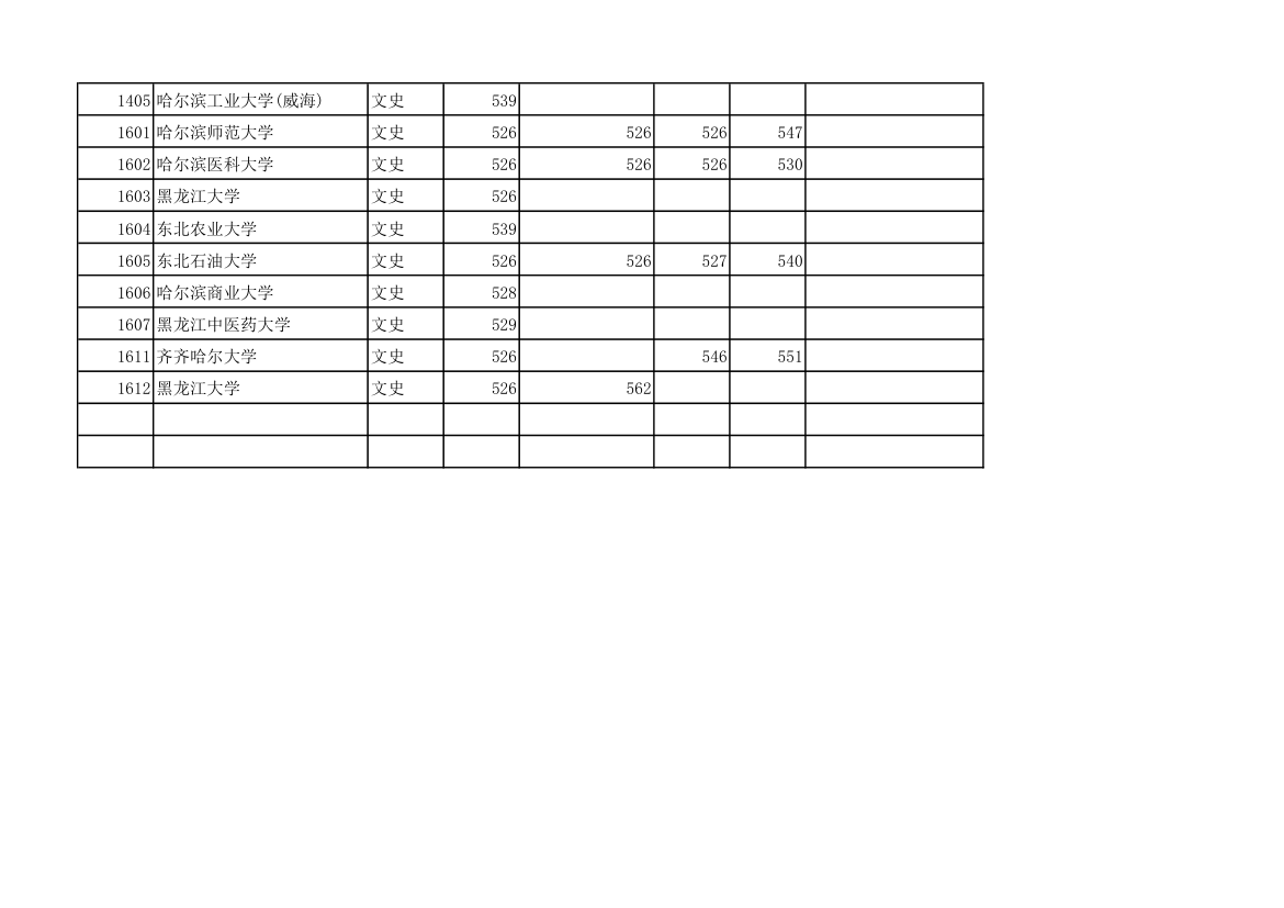 黑龙江2012年普通高校本科一批院校录取最低分数线(文科)第7页