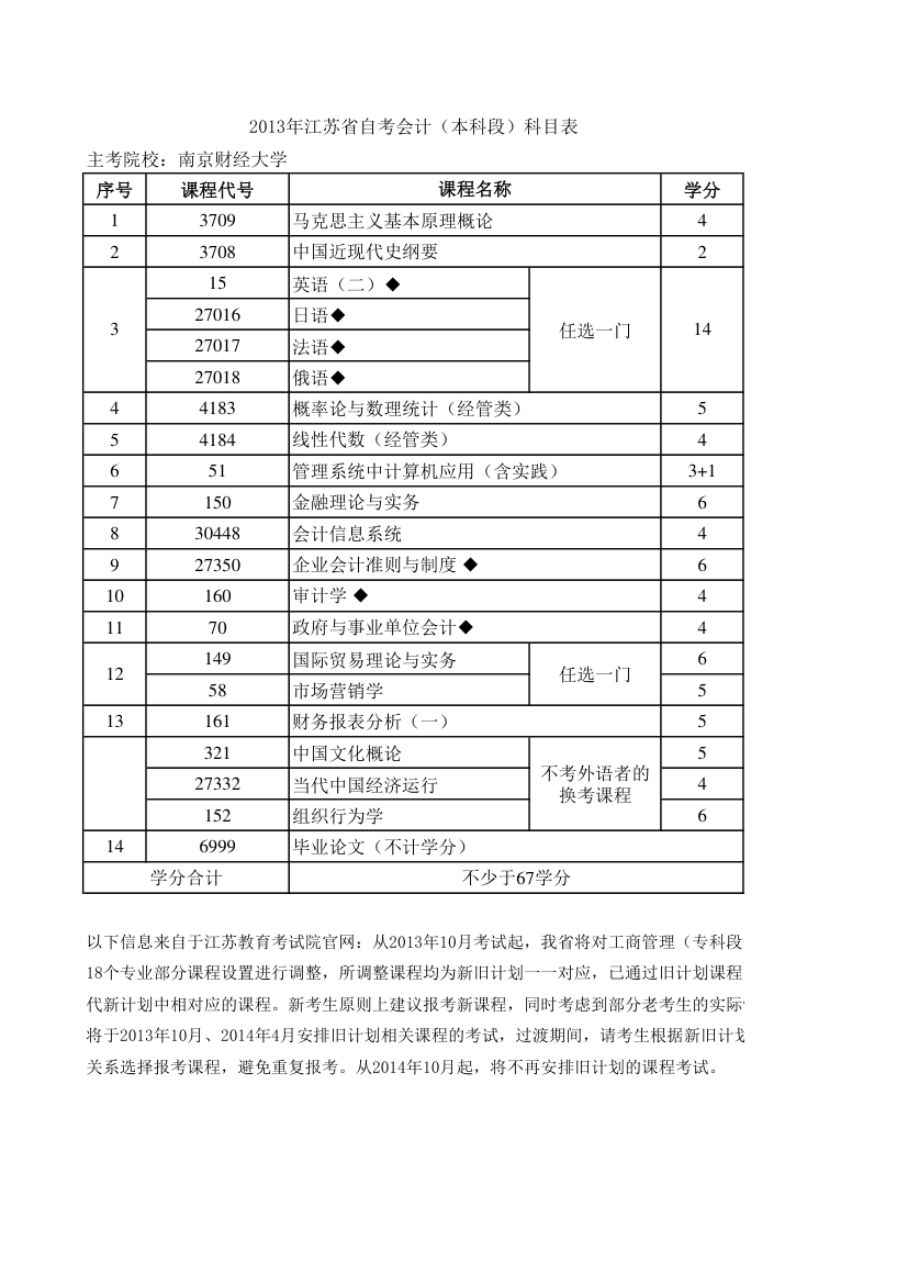 江苏自考会计本科科目第1页