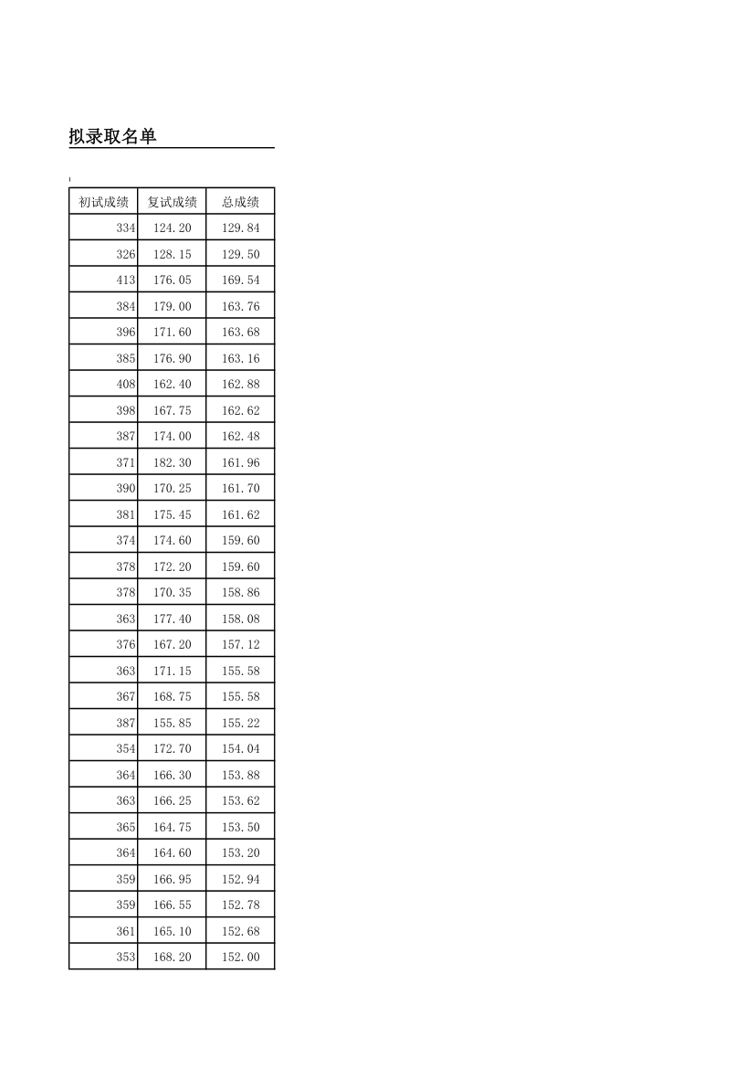 天津大学通信工程研究生录取第6页