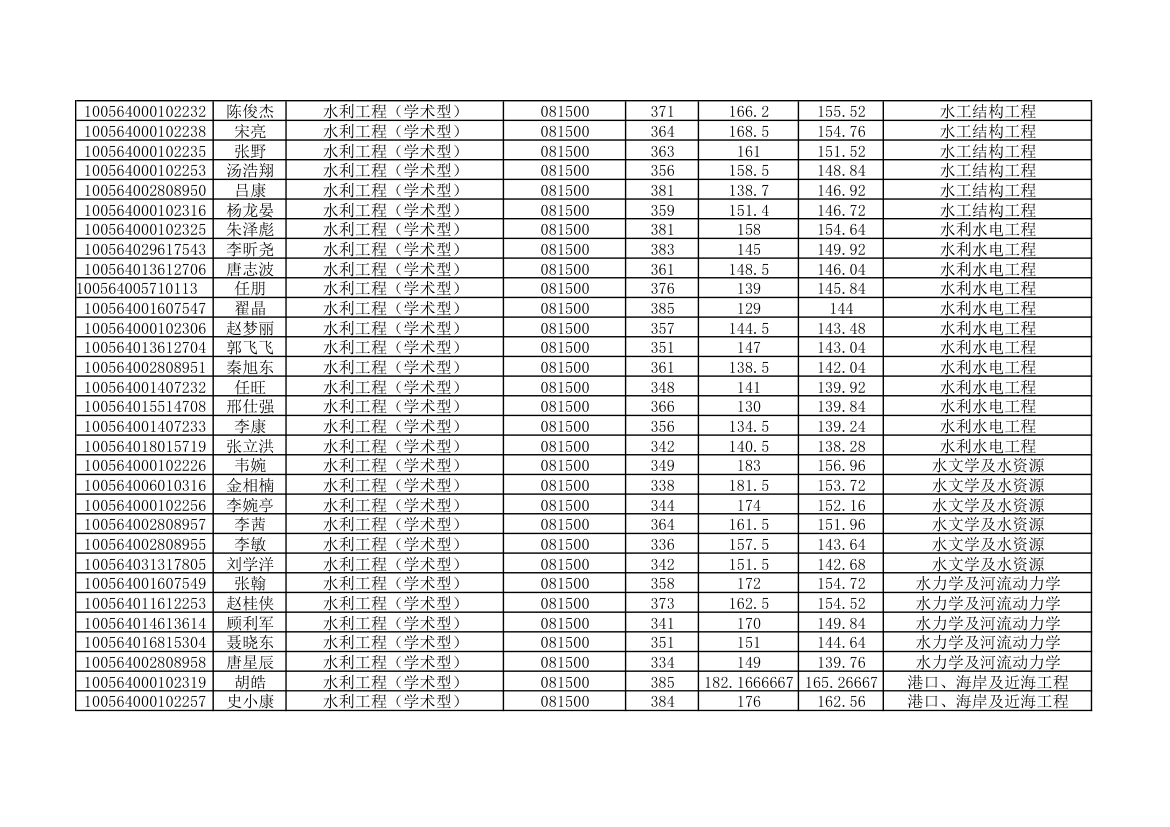 天津大学2014土木工程录取名单第3页