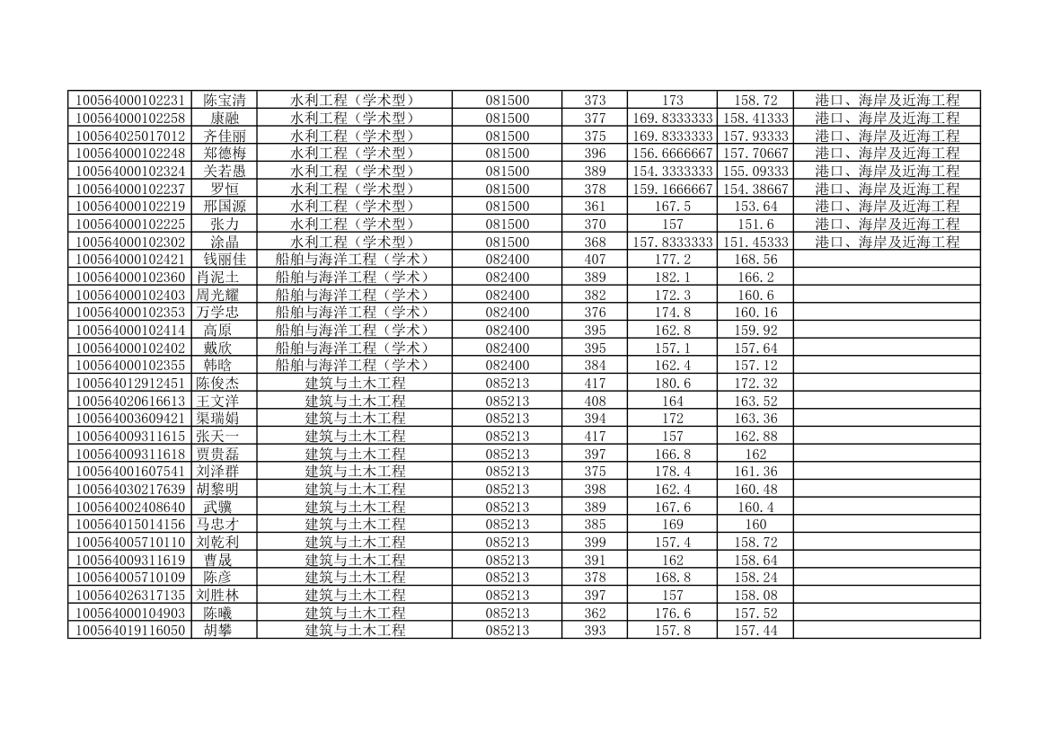 天津大学2014土木工程录取名单第4页