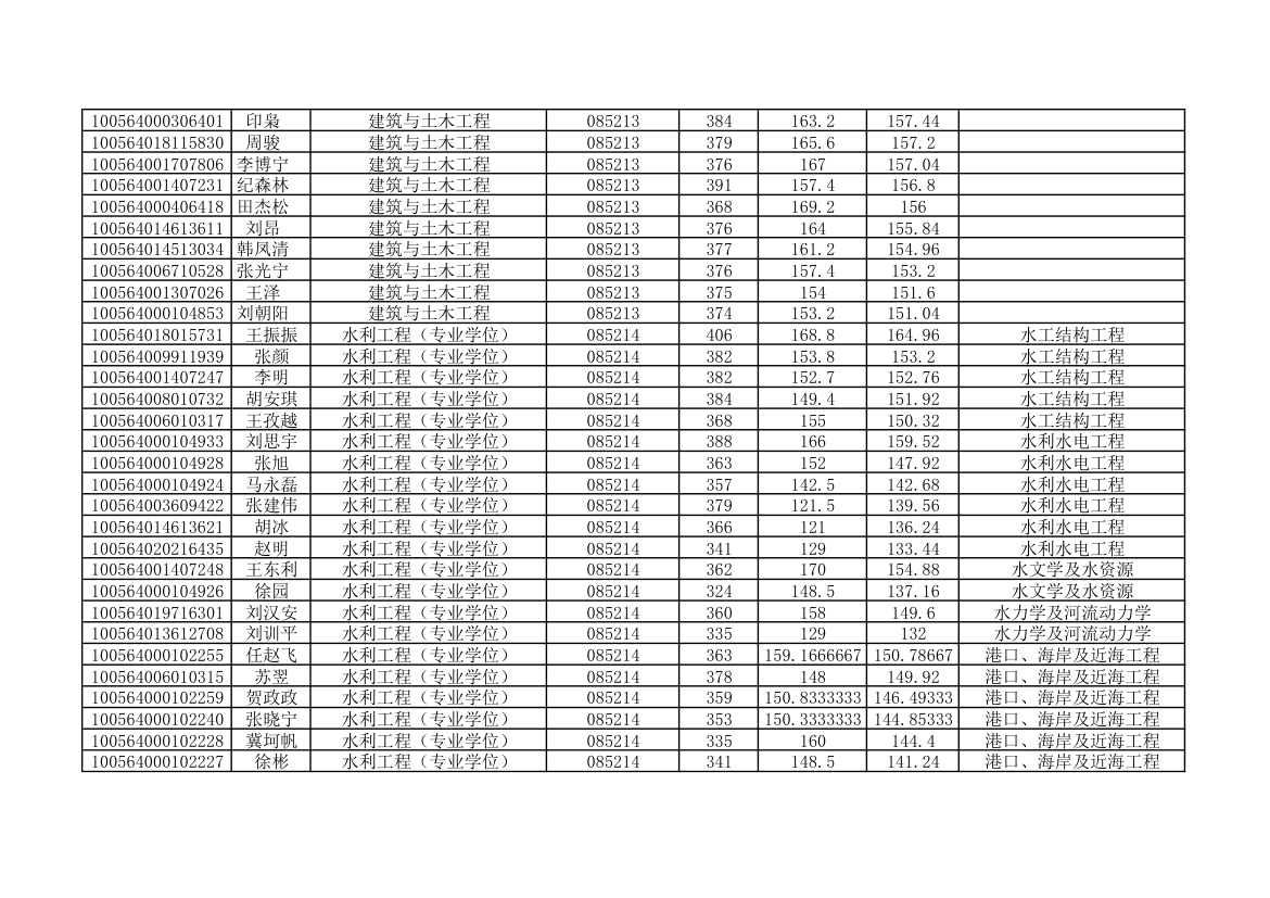 天津大学2014土木工程录取名单第5页