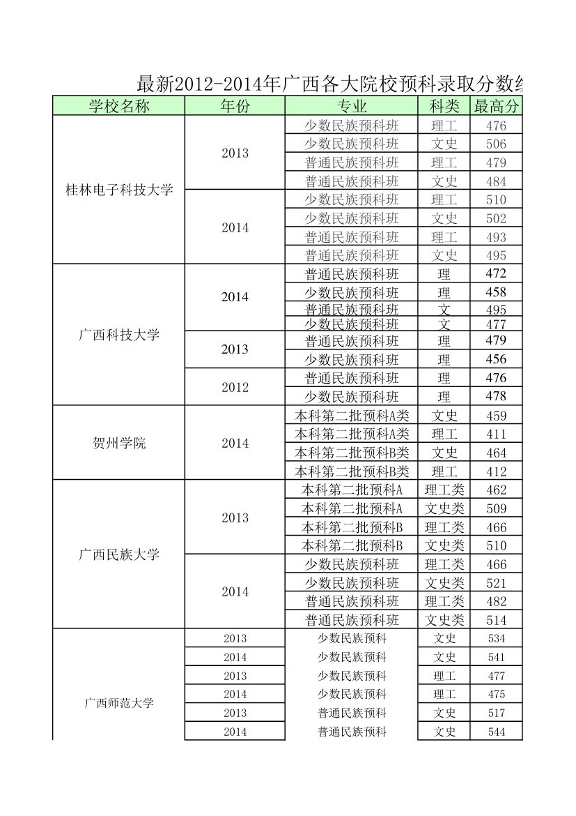 2012-2015年广西各院校预科分数线第1页