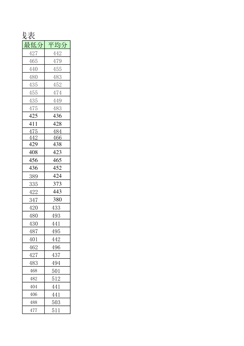 2012-2015年广西各院校预科分数线第3页