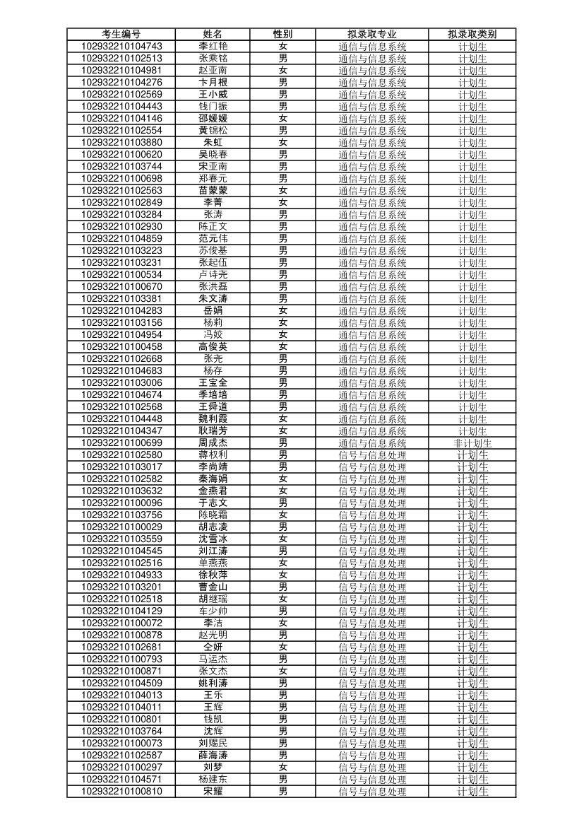 南邮2012通信与信息工程学院录取名单第2页