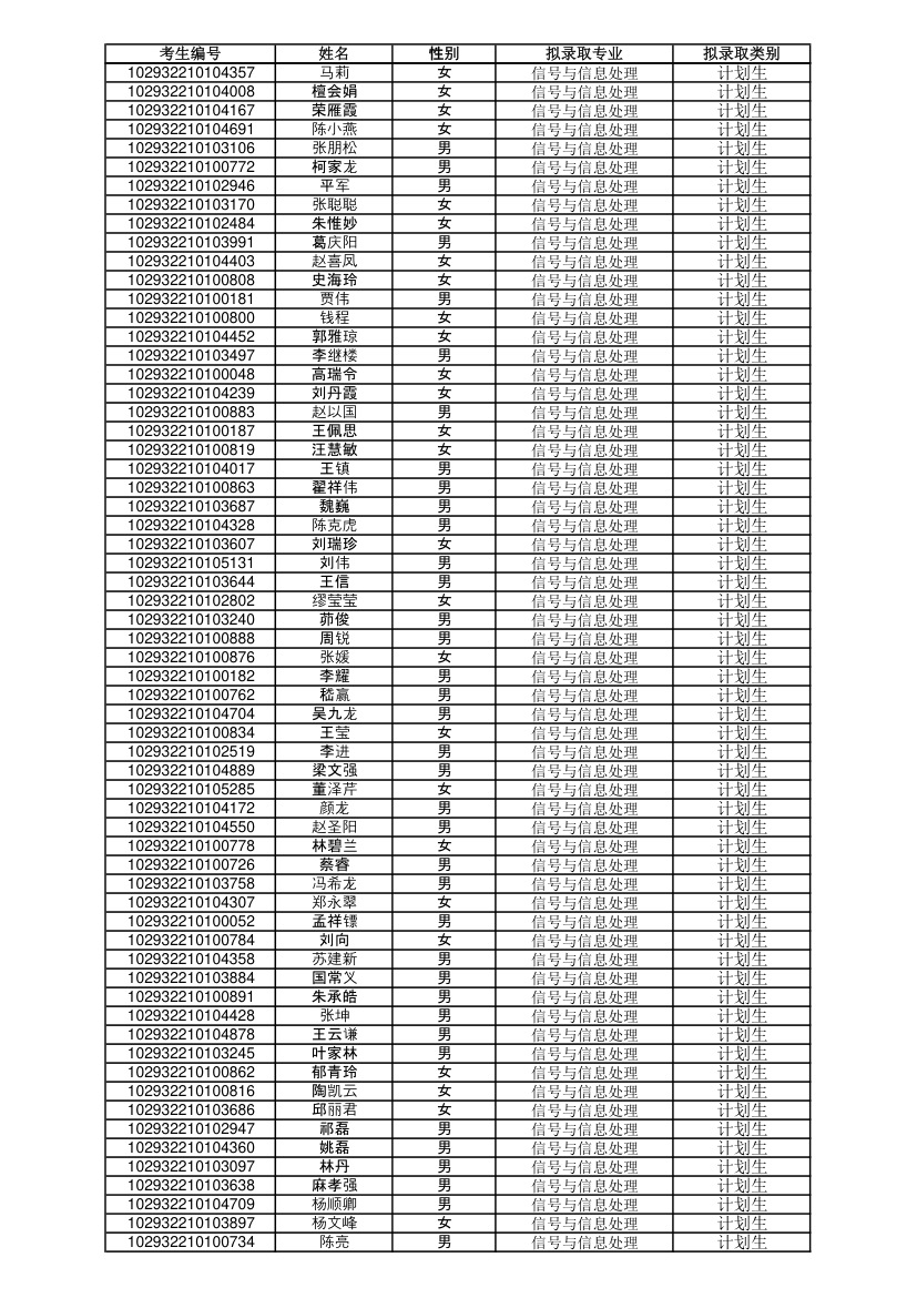 南邮2012通信与信息工程学院录取名单第3页