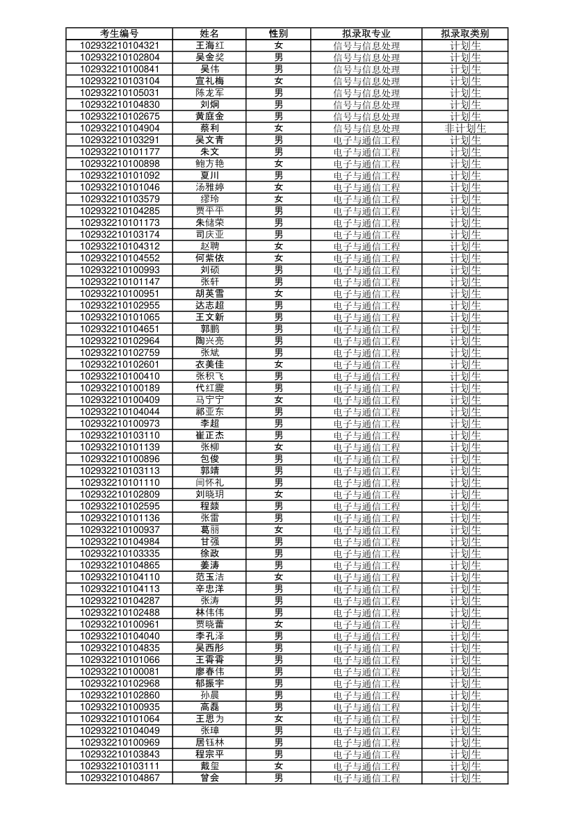 南邮2012通信与信息工程学院录取名单第4页