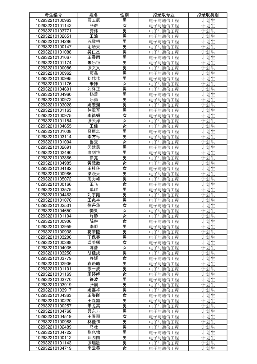 南邮2012通信与信息工程学院录取名单第5页