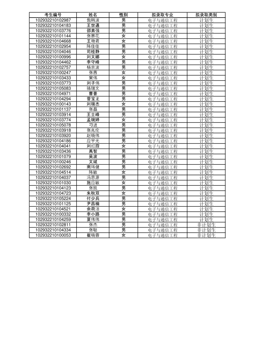 南邮2012通信与信息工程学院录取名单第6页