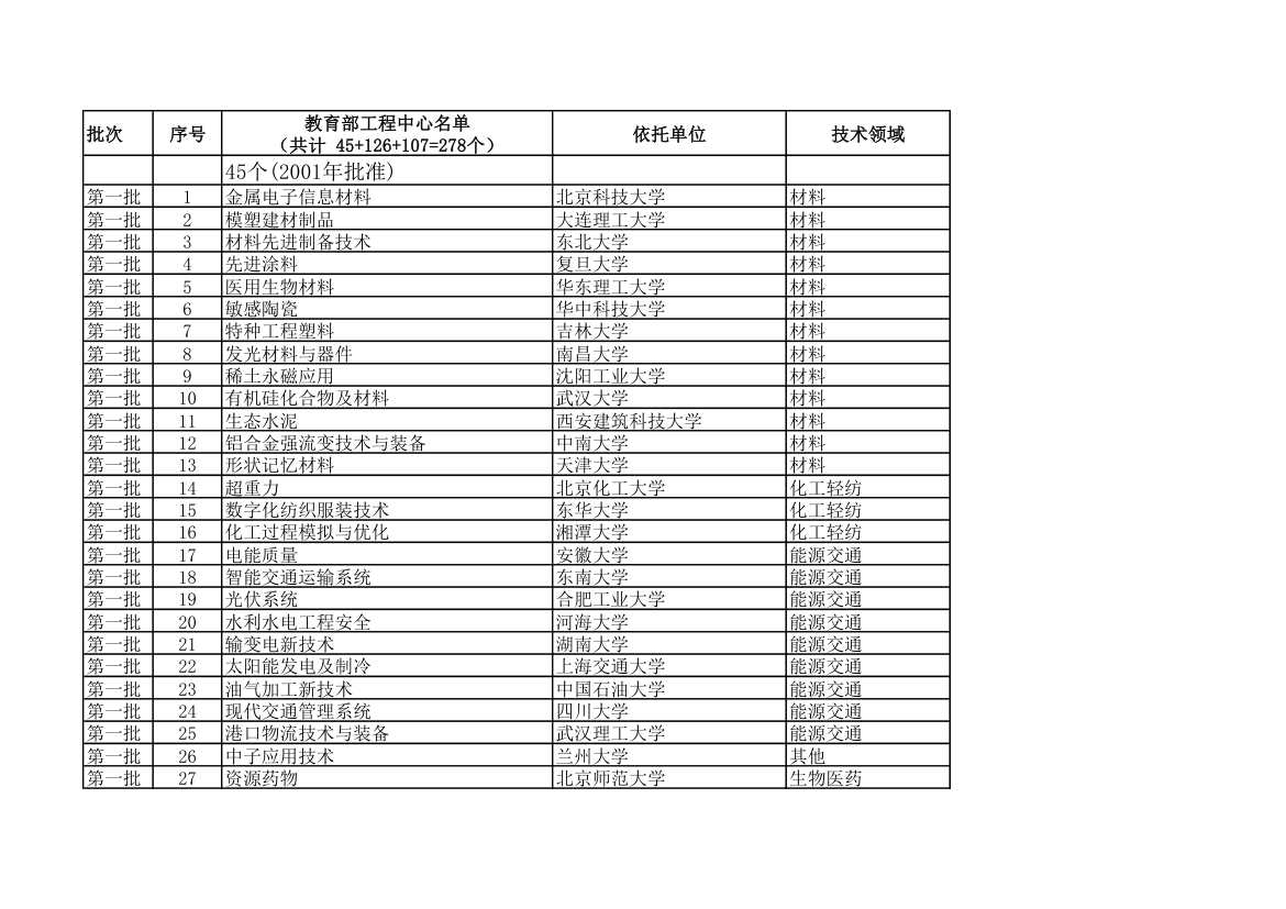 教育部工程中心名单第1页
