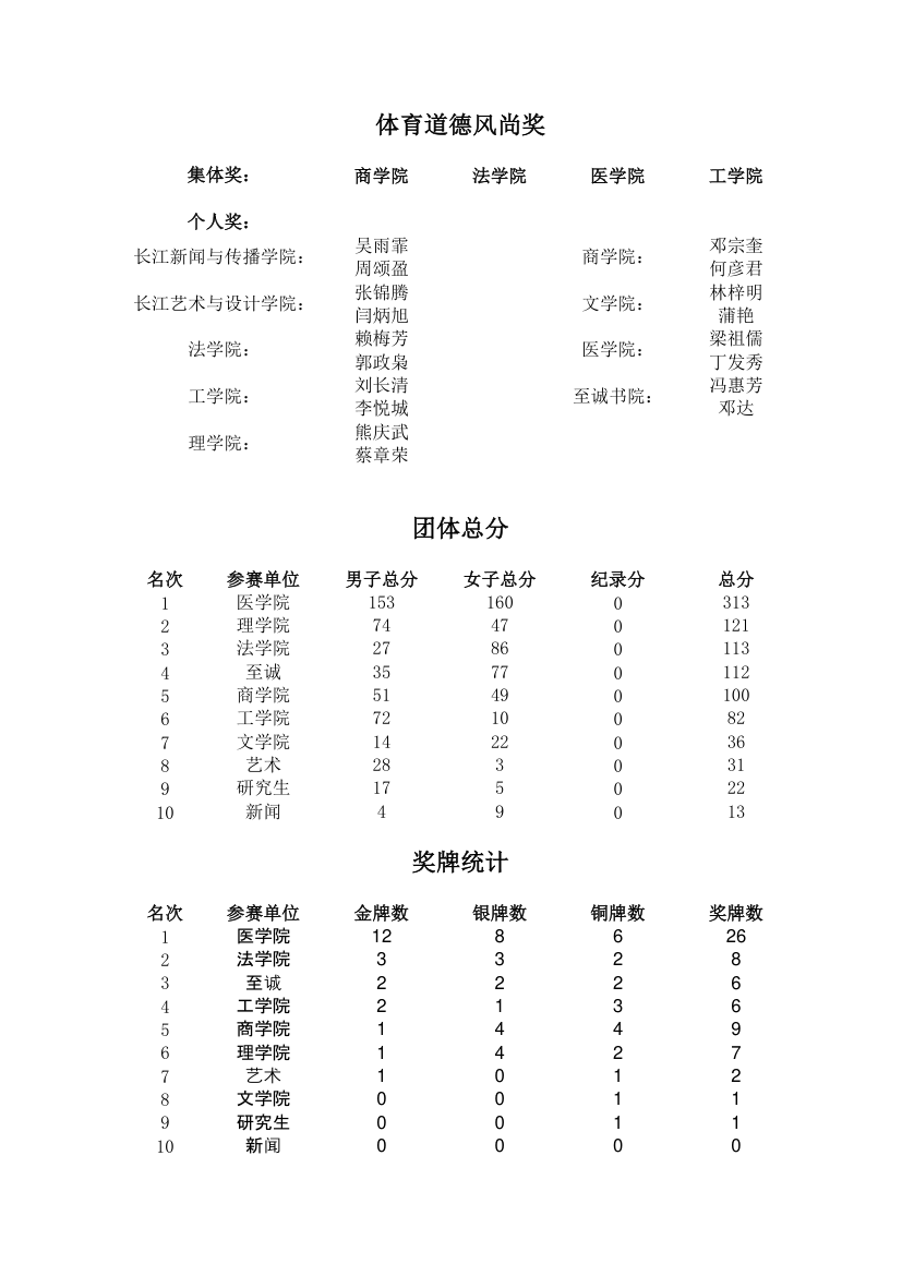 汕头大学第二十七届田径运动会成绩册第2页