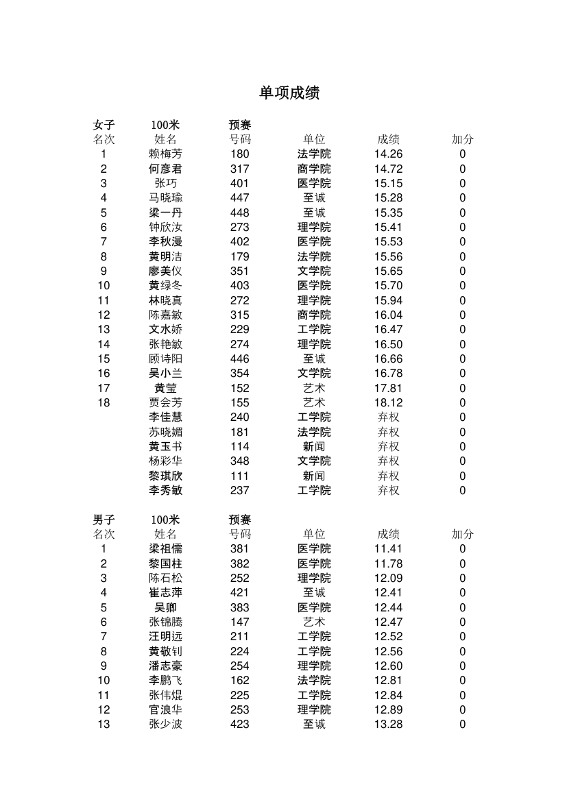 汕头大学第二十七届田径运动会成绩册第3页