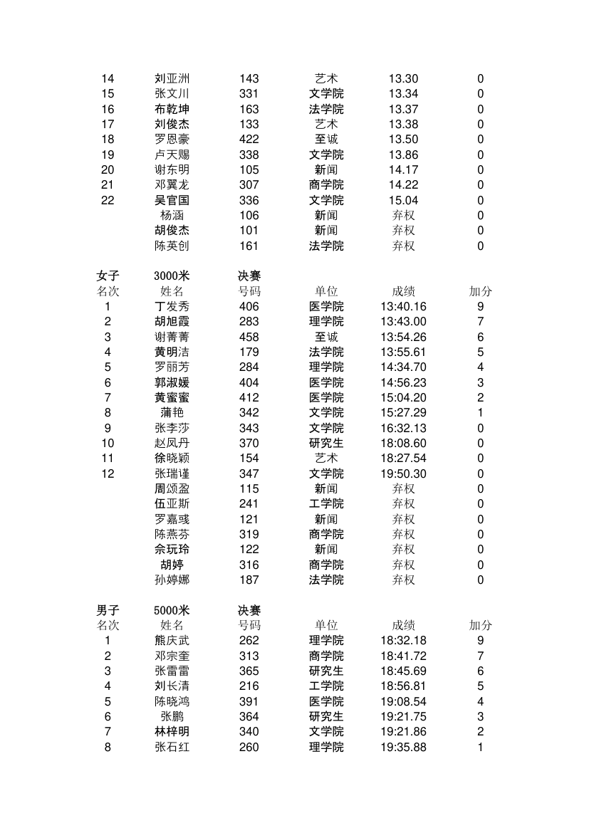 汕头大学第二十七届田径运动会成绩册第4页