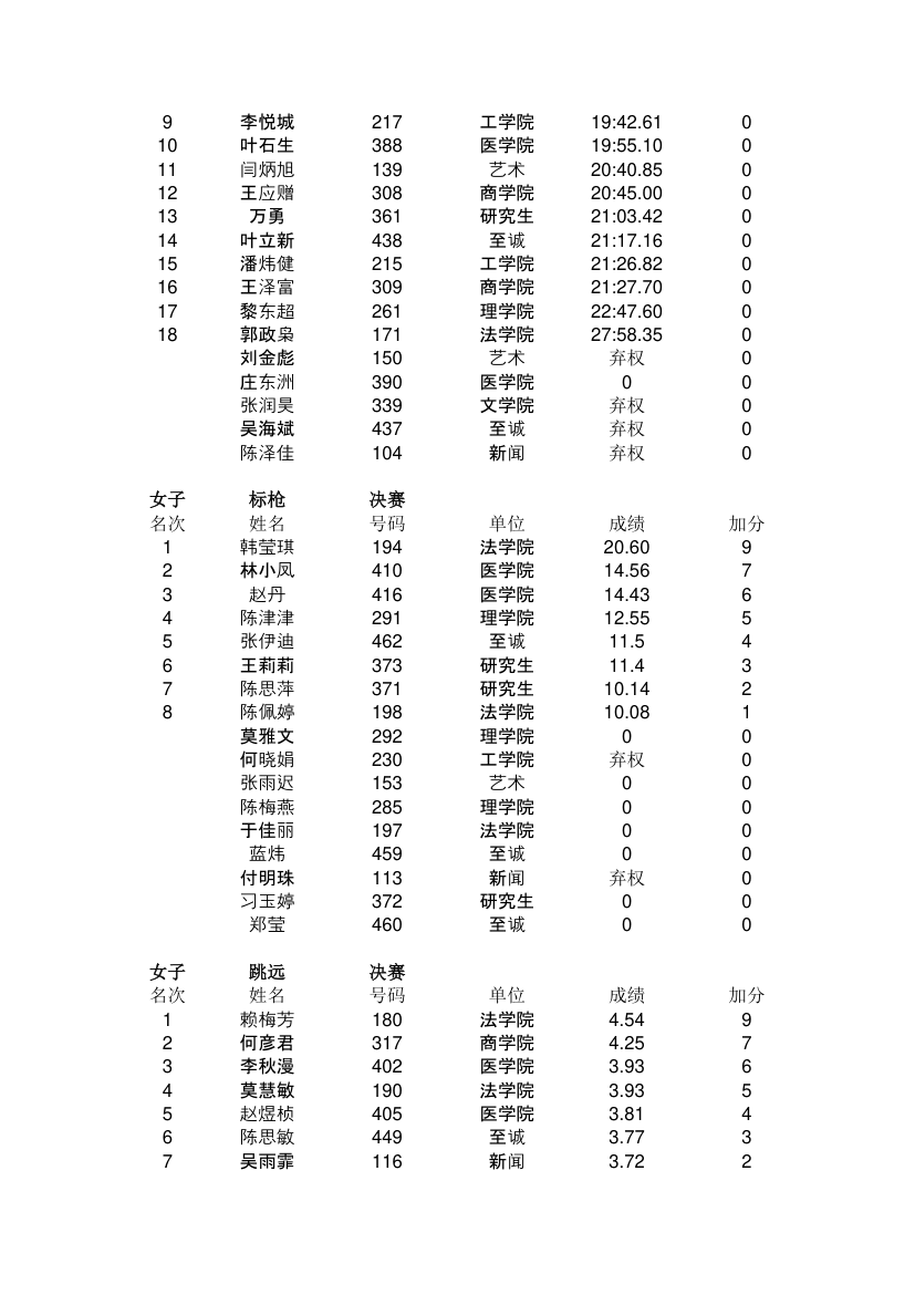 汕头大学第二十七届田径运动会成绩册第5页