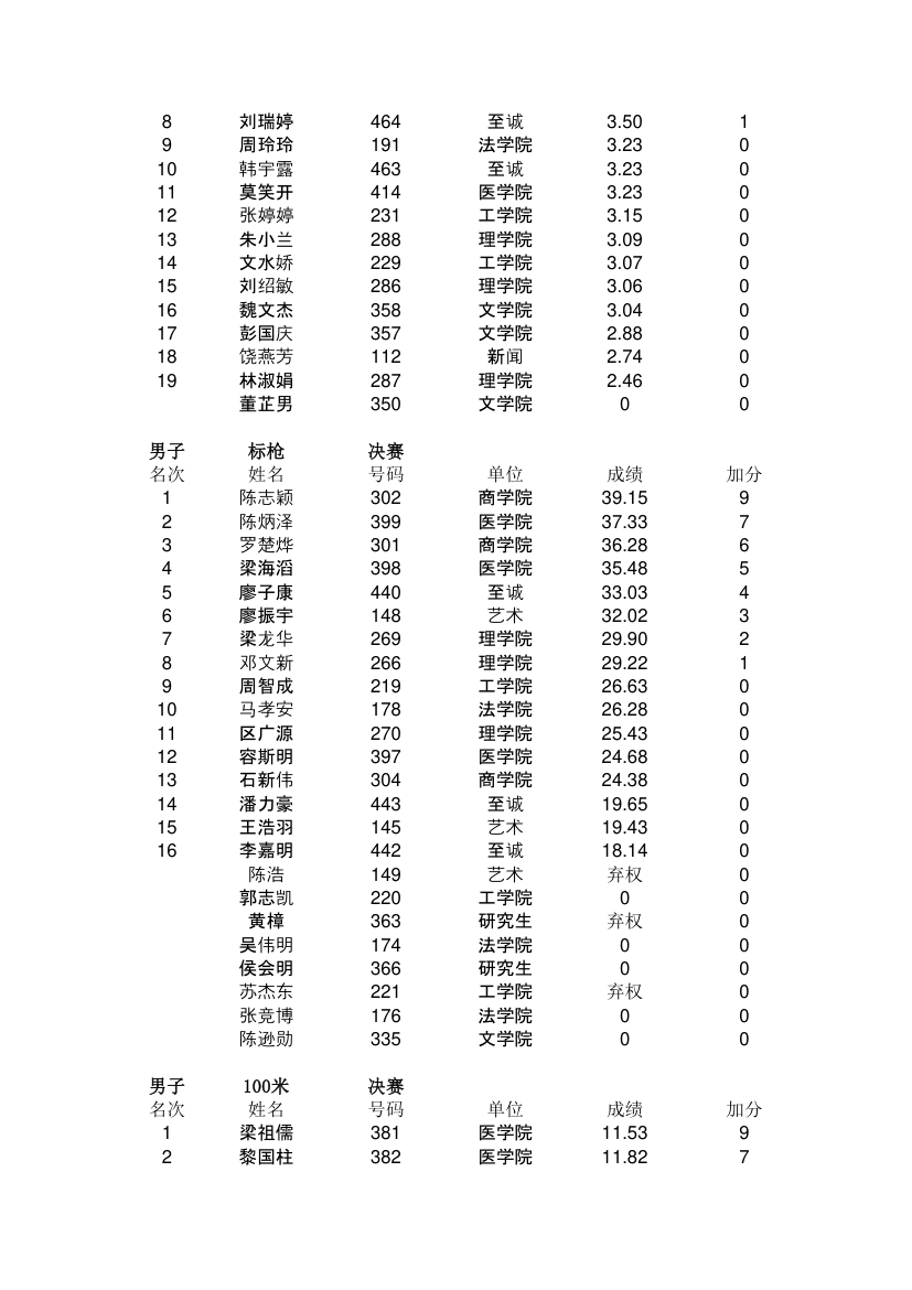 汕头大学第二十七届田径运动会成绩册第6页