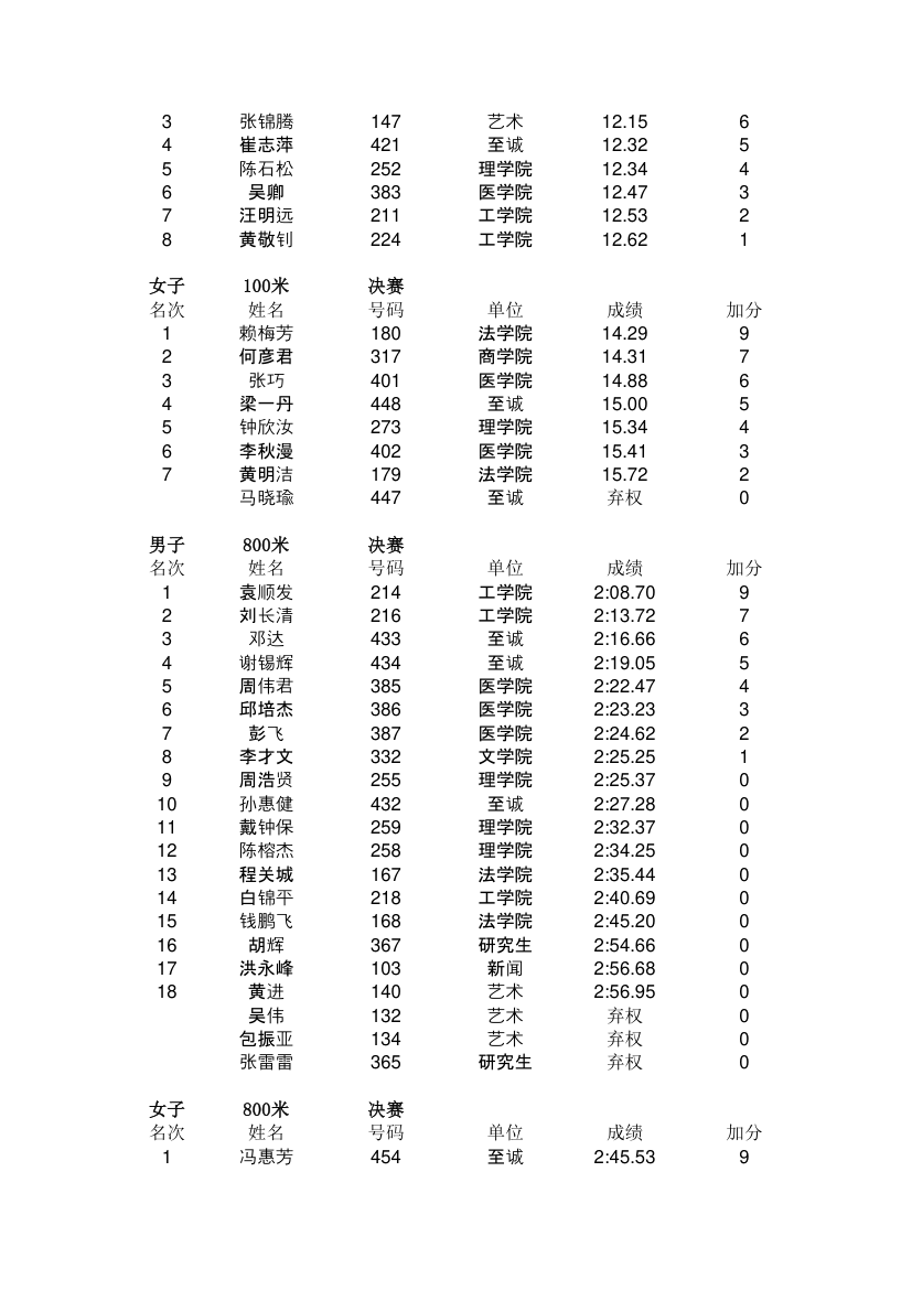 汕头大学第二十七届田径运动会成绩册第7页