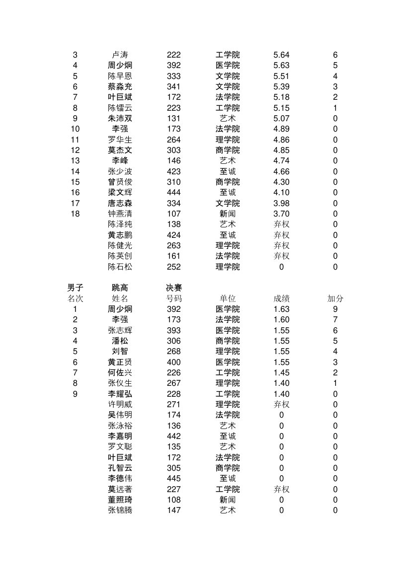 汕头大学第二十七届田径运动会成绩册第9页