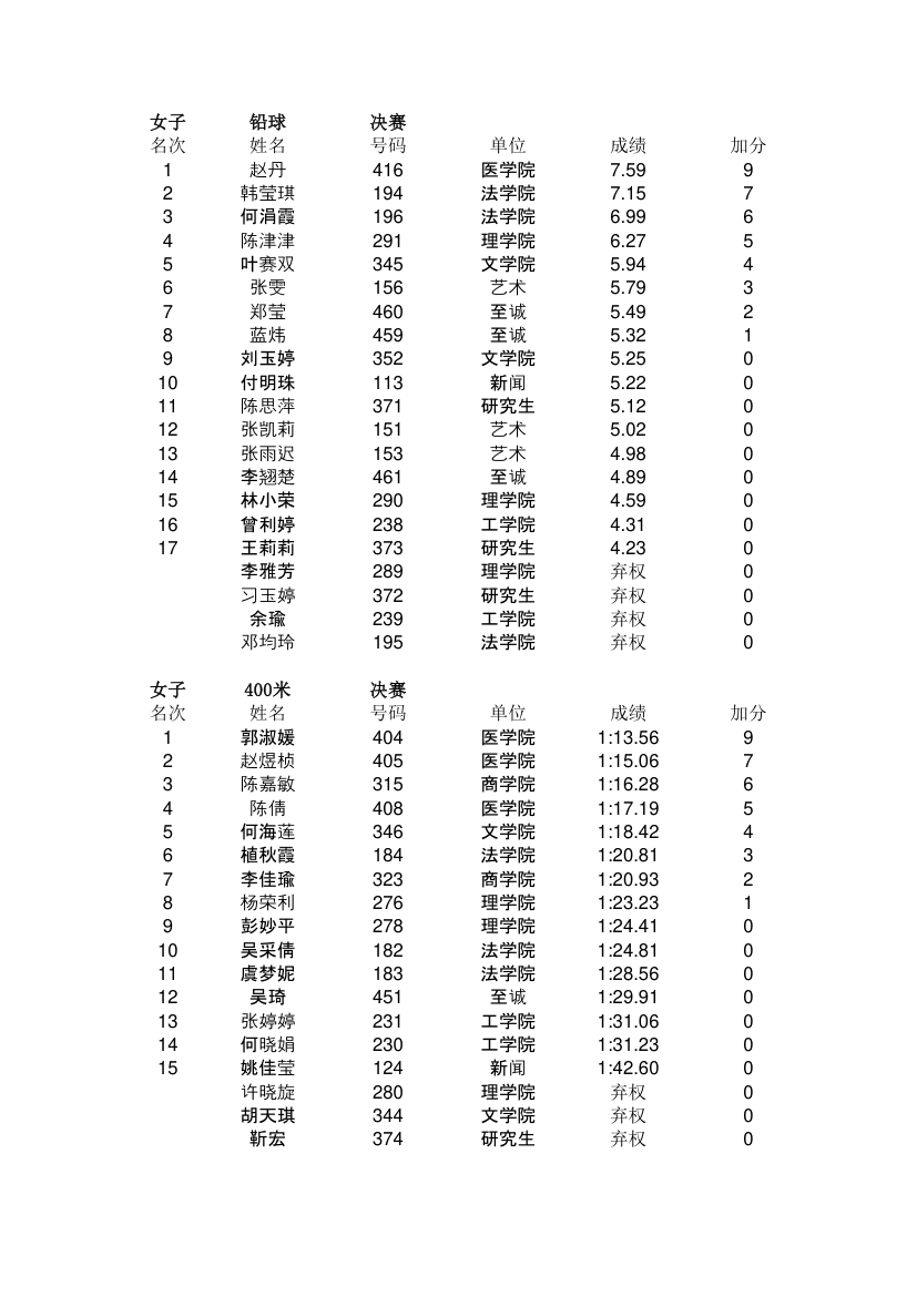 汕头大学第二十七届田径运动会成绩册第10页