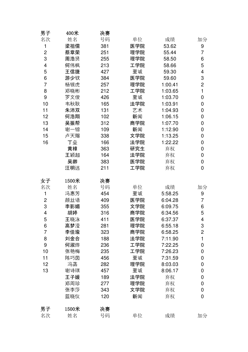 汕头大学第二十七届田径运动会成绩册第11页