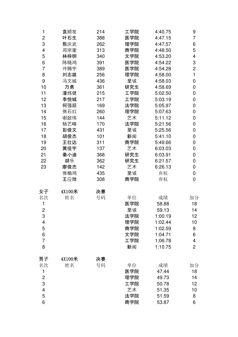 汕头大学第二十七届田径运动会成绩册第12页