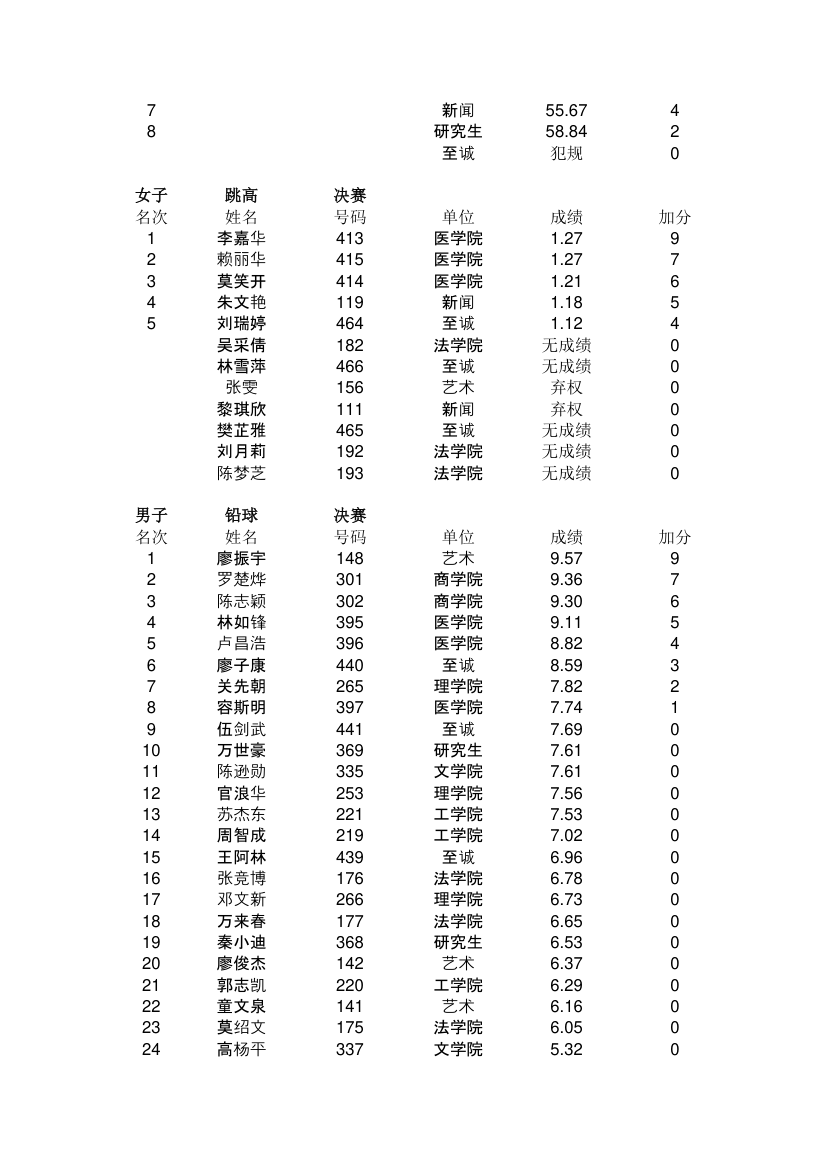 汕头大学第二十七届田径运动会成绩册第13页