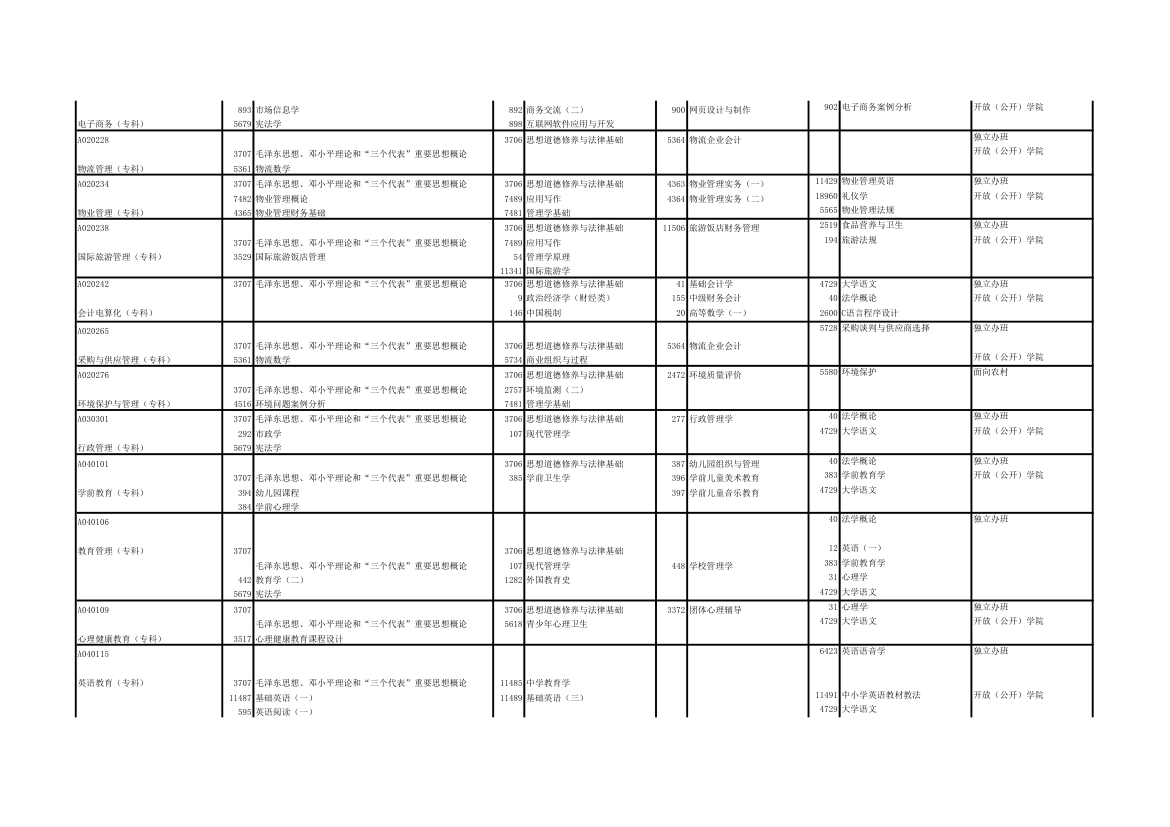 2011年自考专业目录第2页