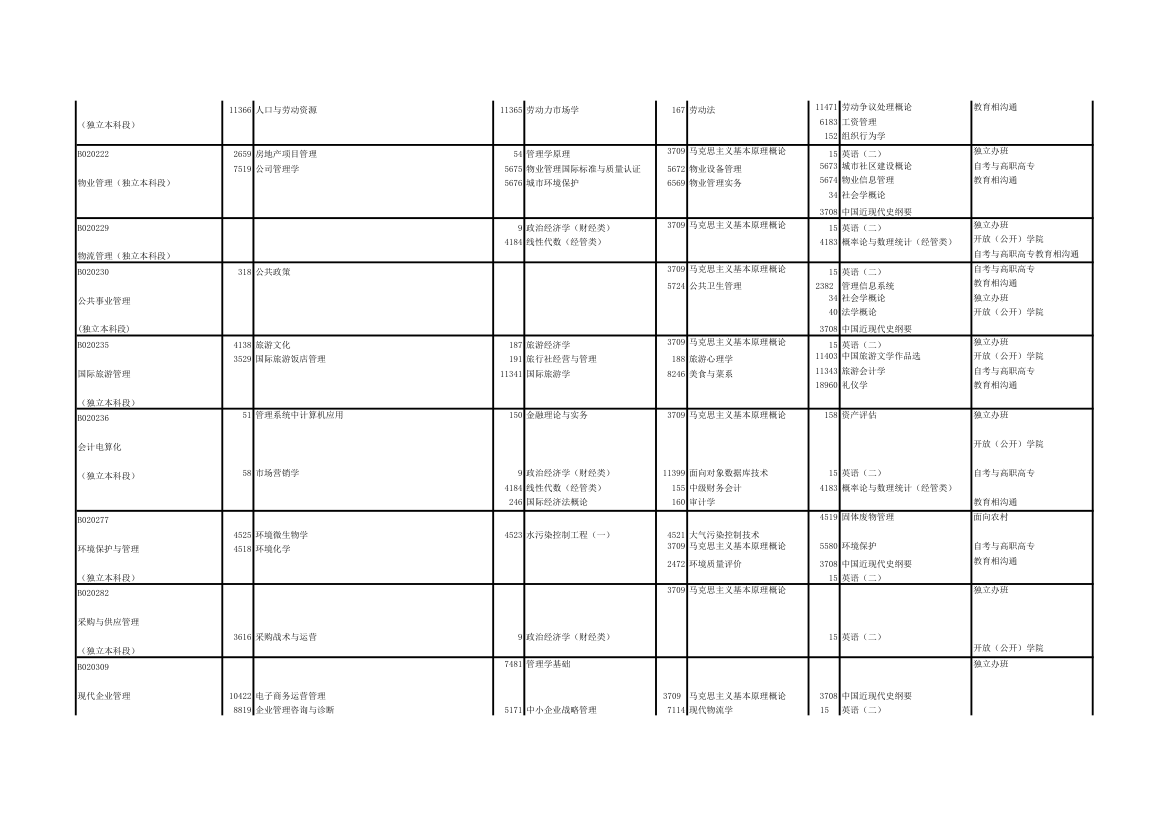 2011年自考专业目录第7页
