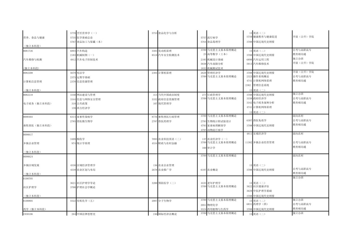 2011年自考专业目录第11页