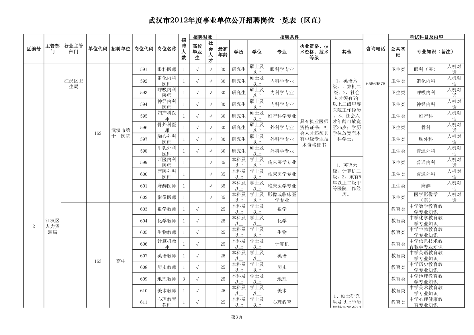 2012武汉事业单位职位一览表第3页