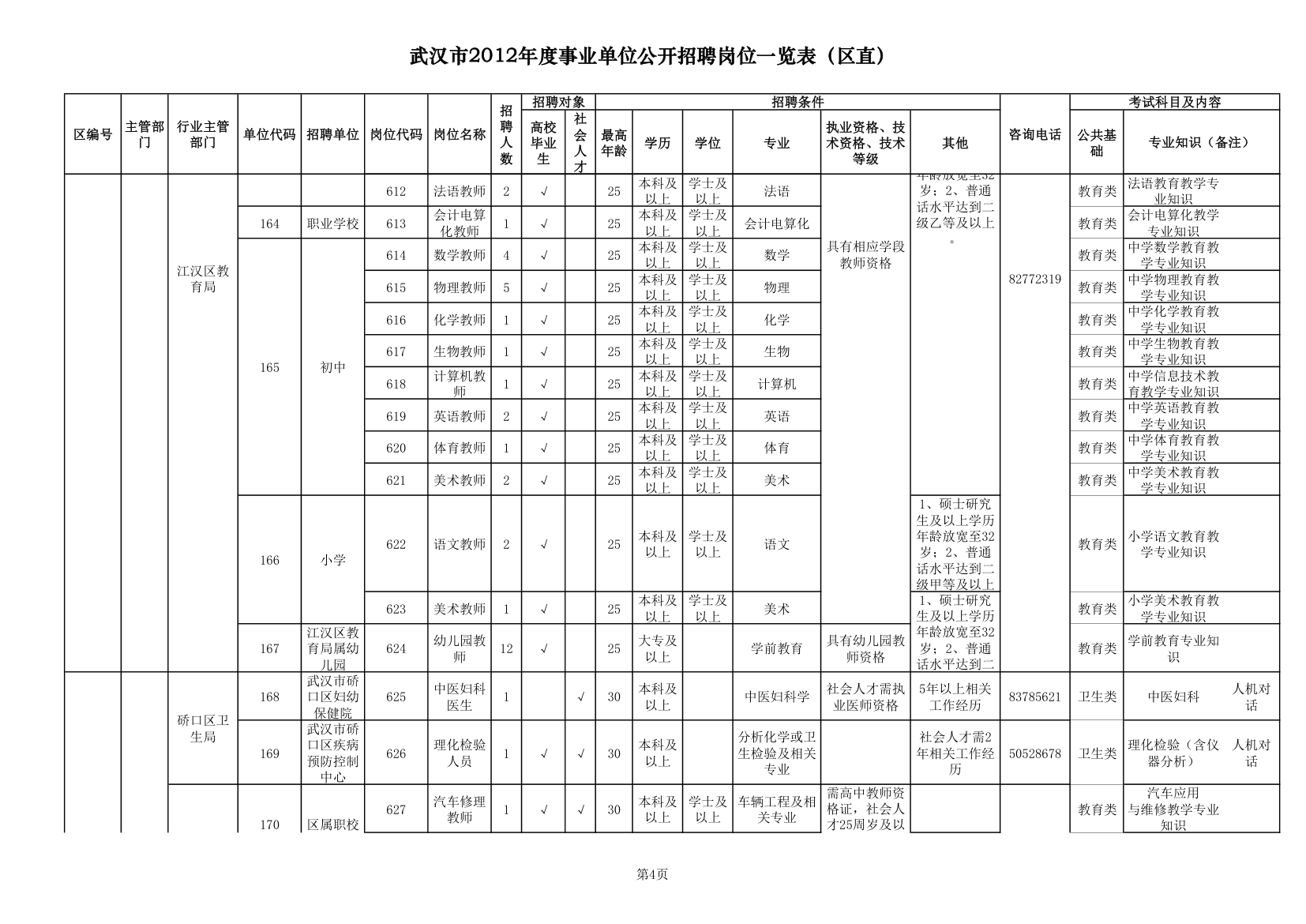 2012武汉事业单位职位一览表第4页