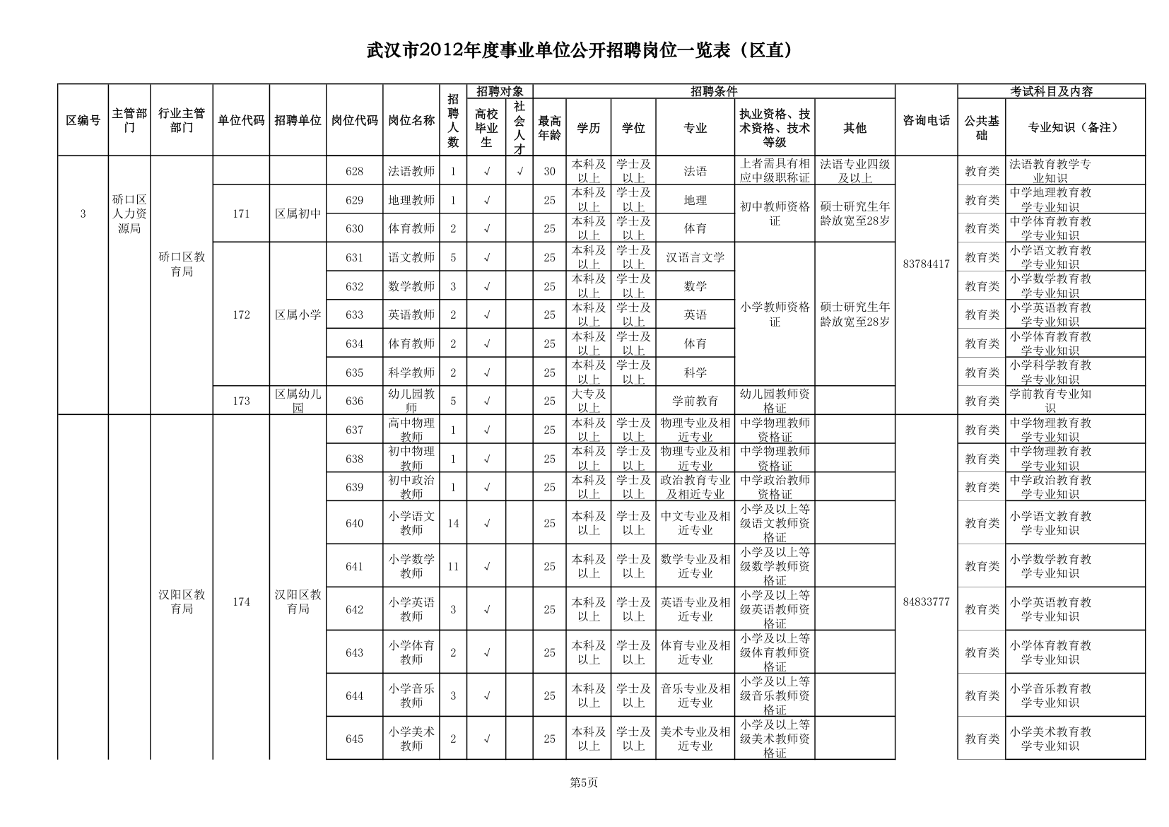 2012武汉事业单位职位一览表第5页