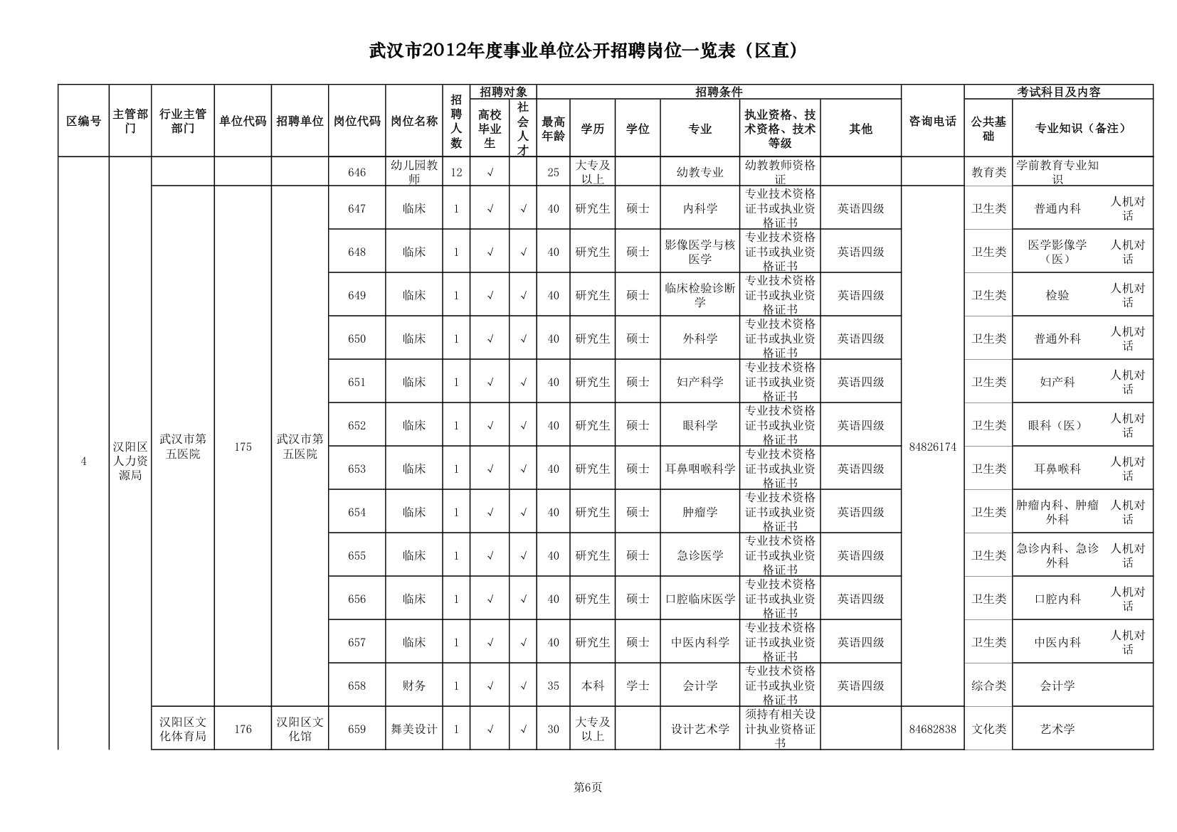 2012武汉事业单位职位一览表第6页