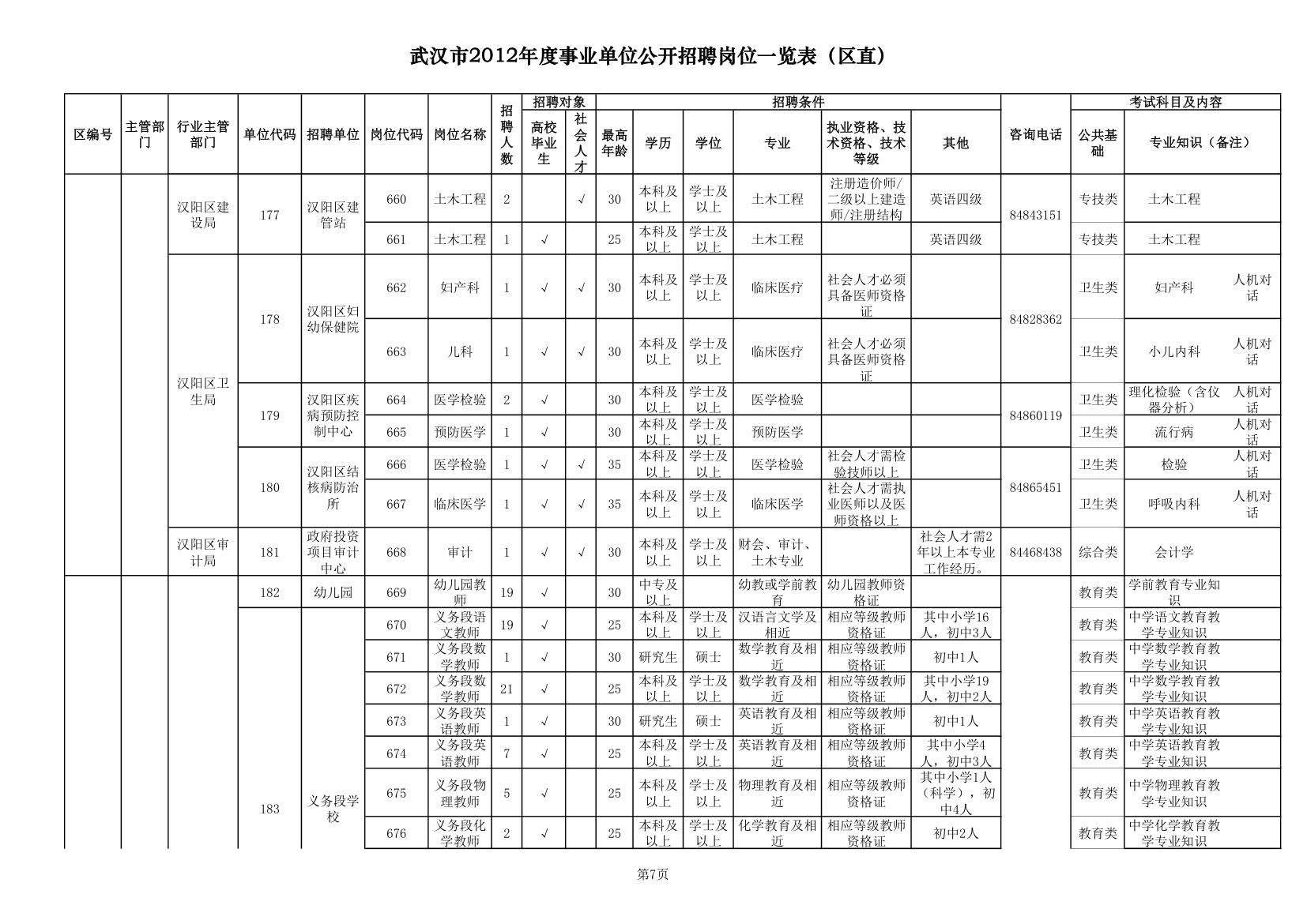 2012武汉事业单位职位一览表第7页