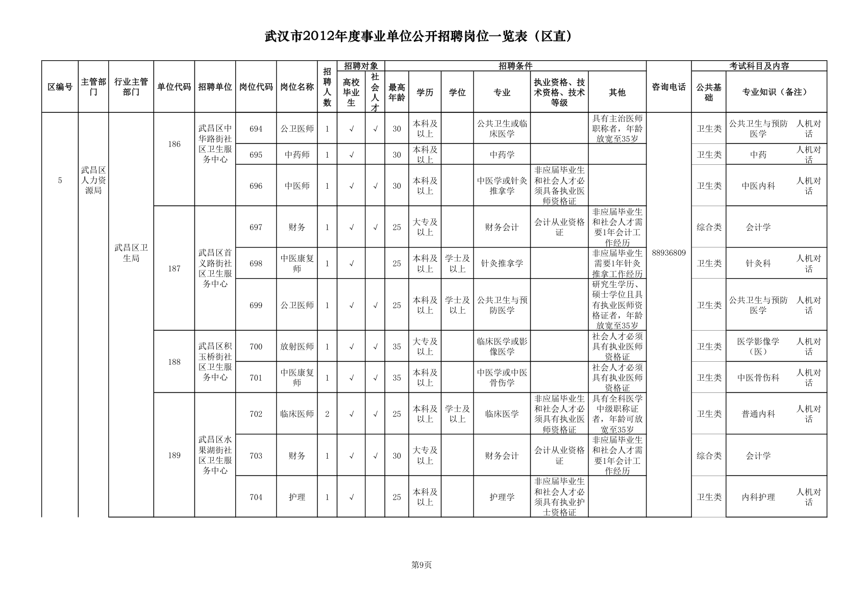 2012武汉事业单位职位一览表第9页