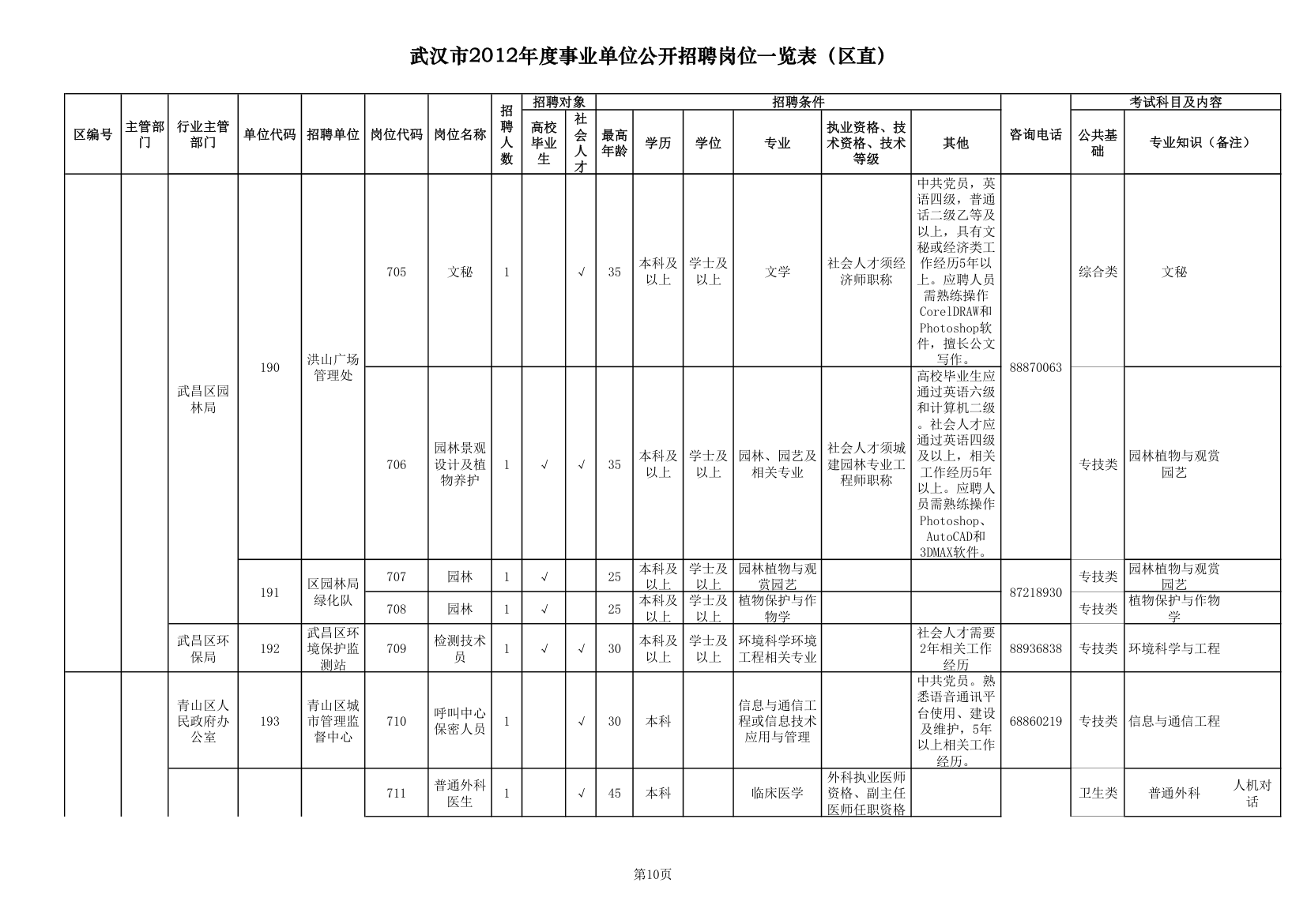 2012武汉事业单位职位一览表第10页