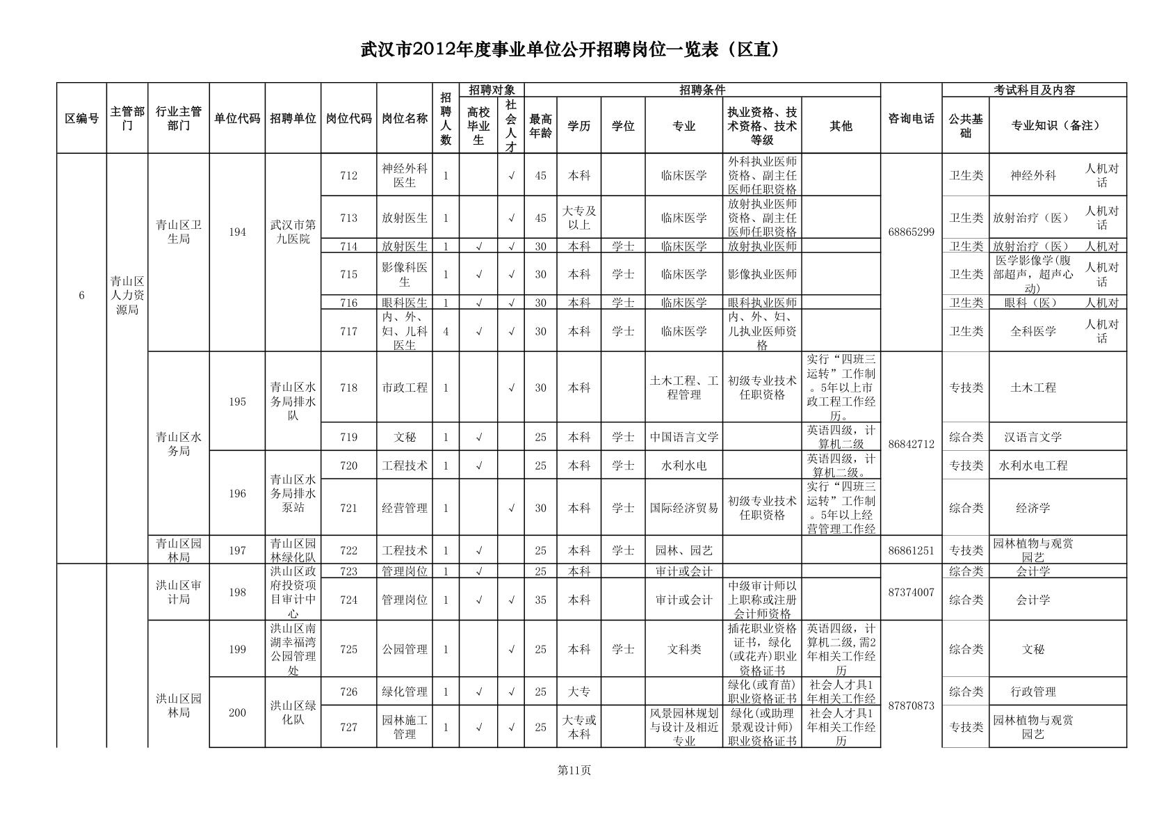 2012武汉事业单位职位一览表第11页