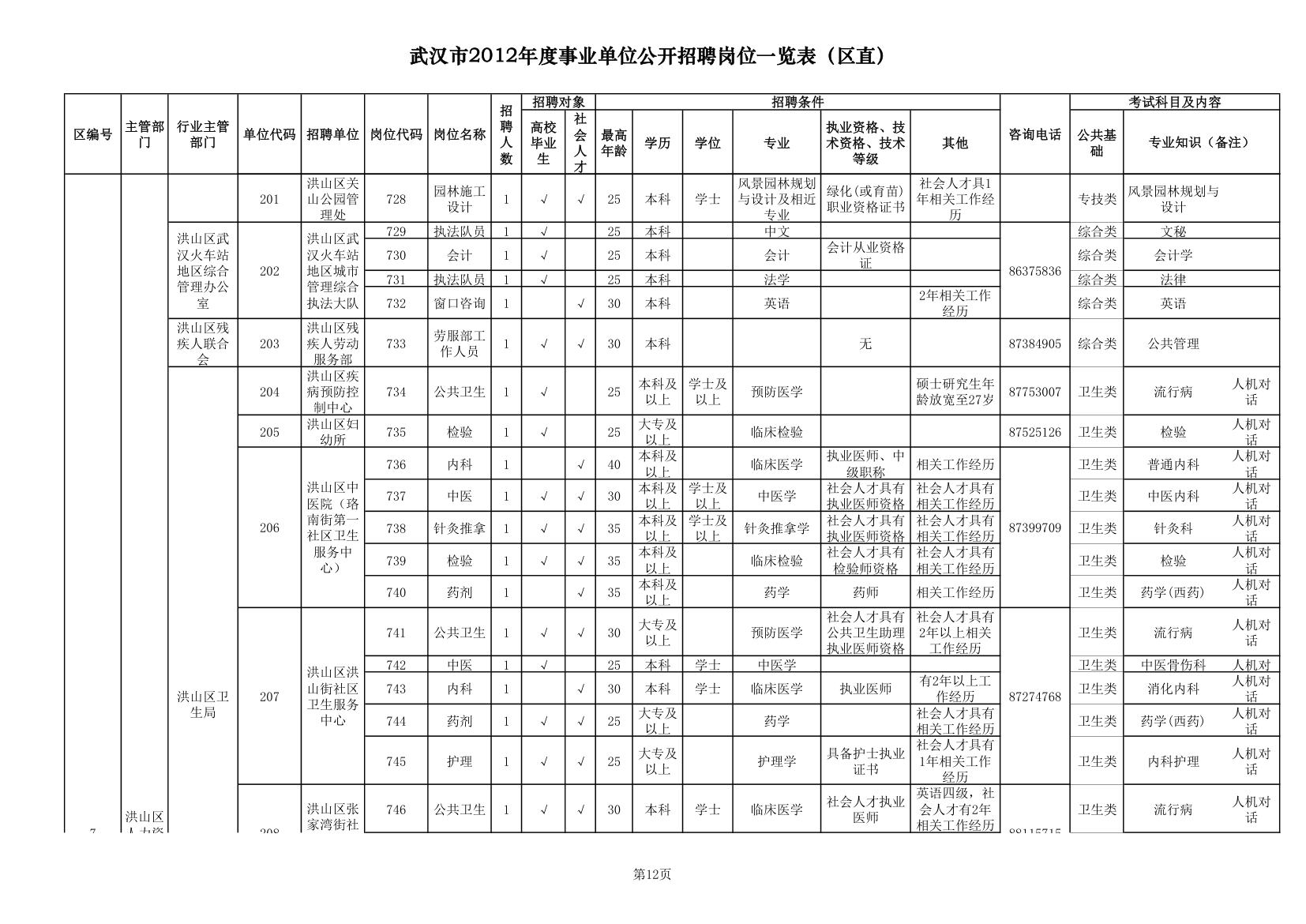 2012武汉事业单位职位一览表第12页