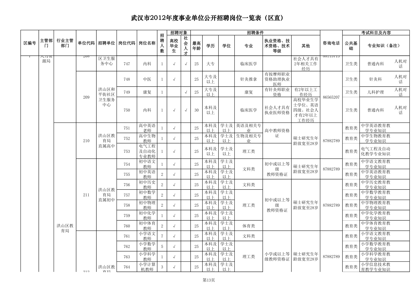 2012武汉事业单位职位一览表第13页