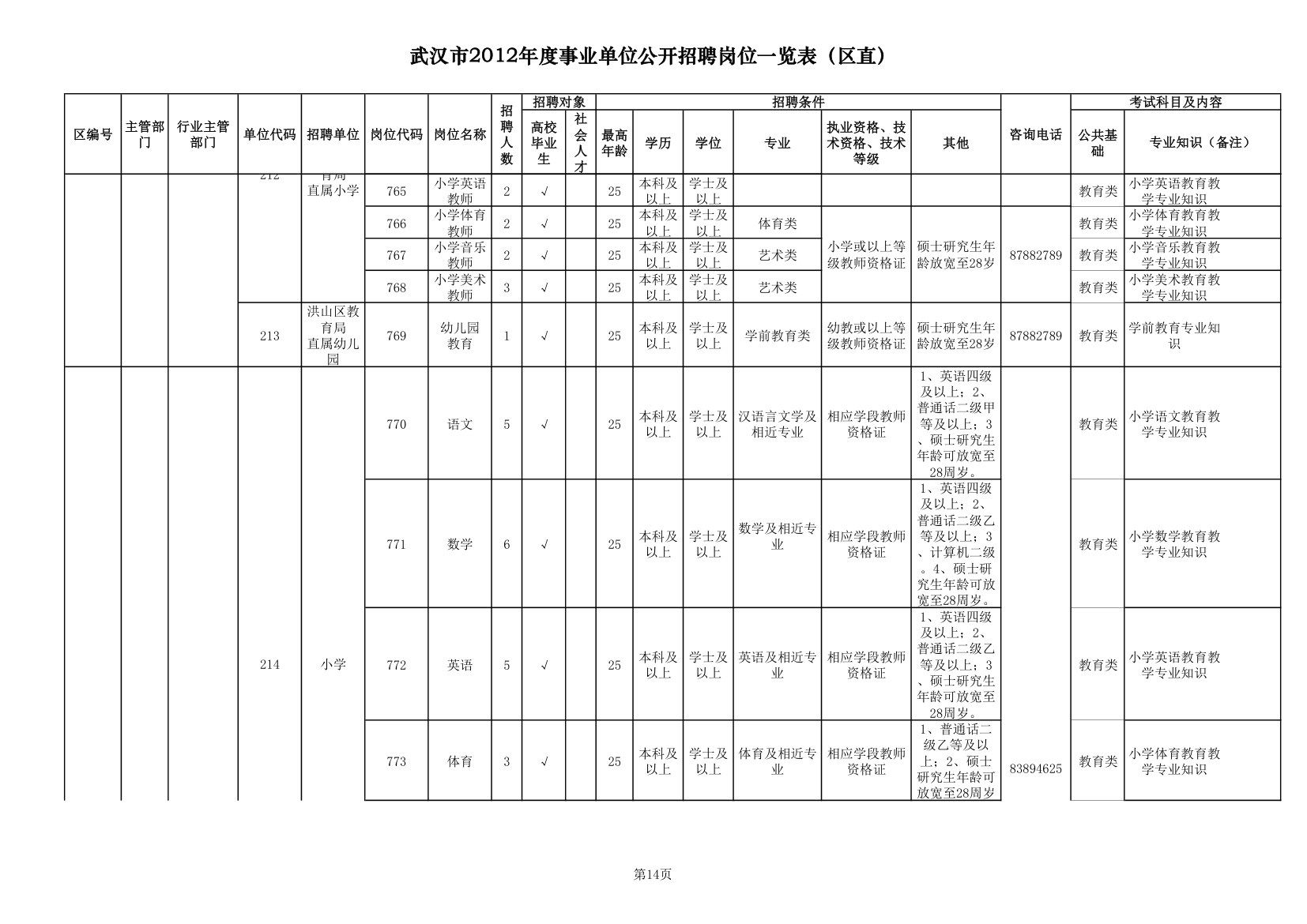 2012武汉事业单位职位一览表第14页