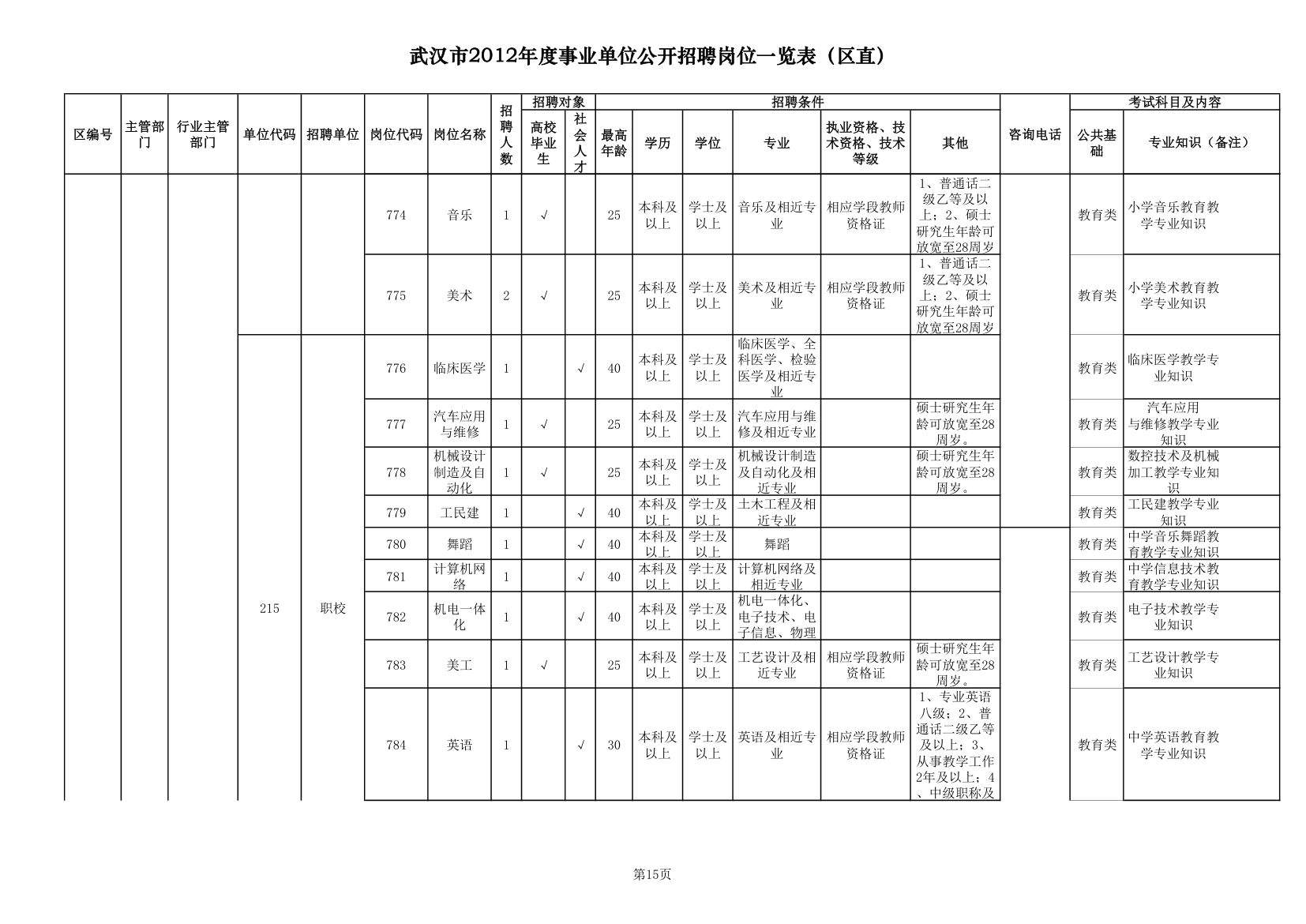 2012武汉事业单位职位一览表第15页