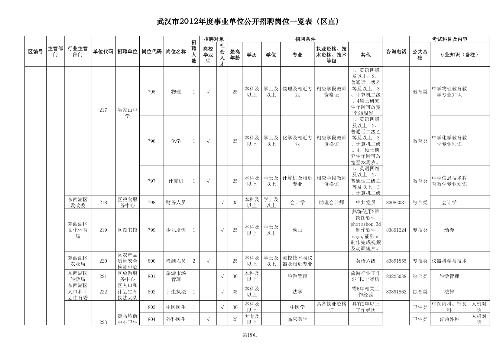 2012武汉事业单位职位一览表第18页